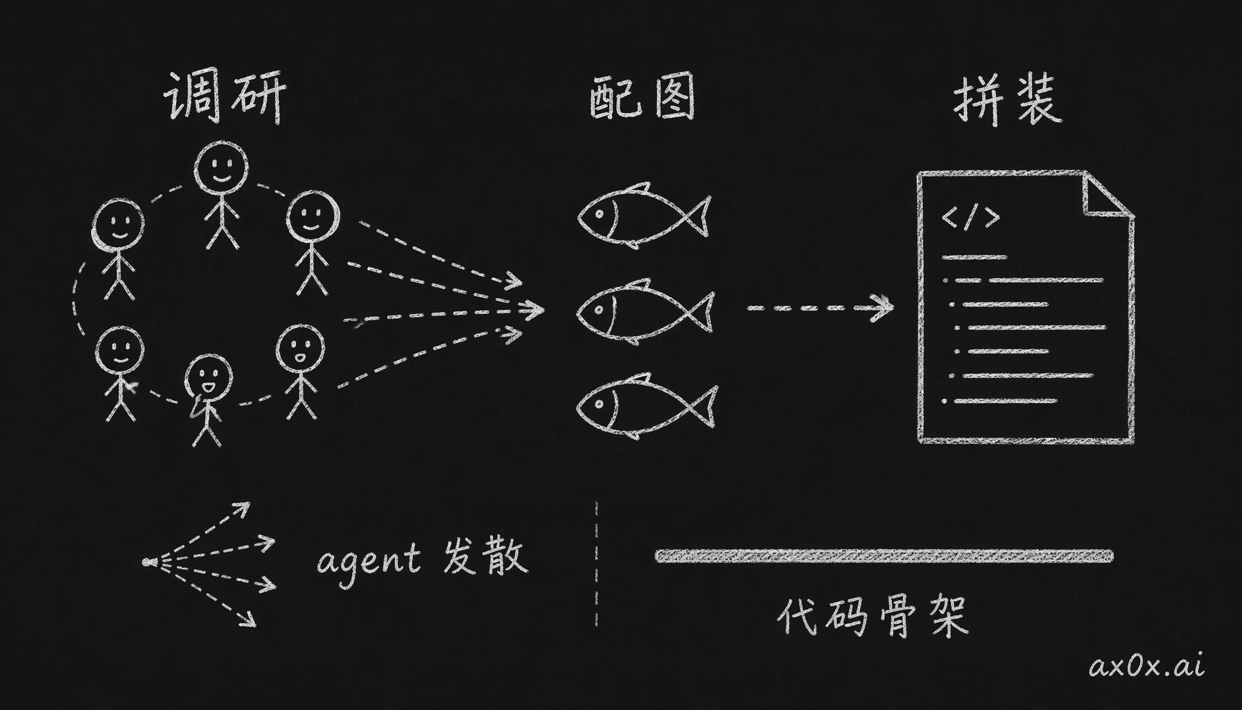 一条三段流水线：并行 agent 调研、gpt-image 配图、确定性代码拼装成 PDF——发散交给 agent，骨架用代码写死。