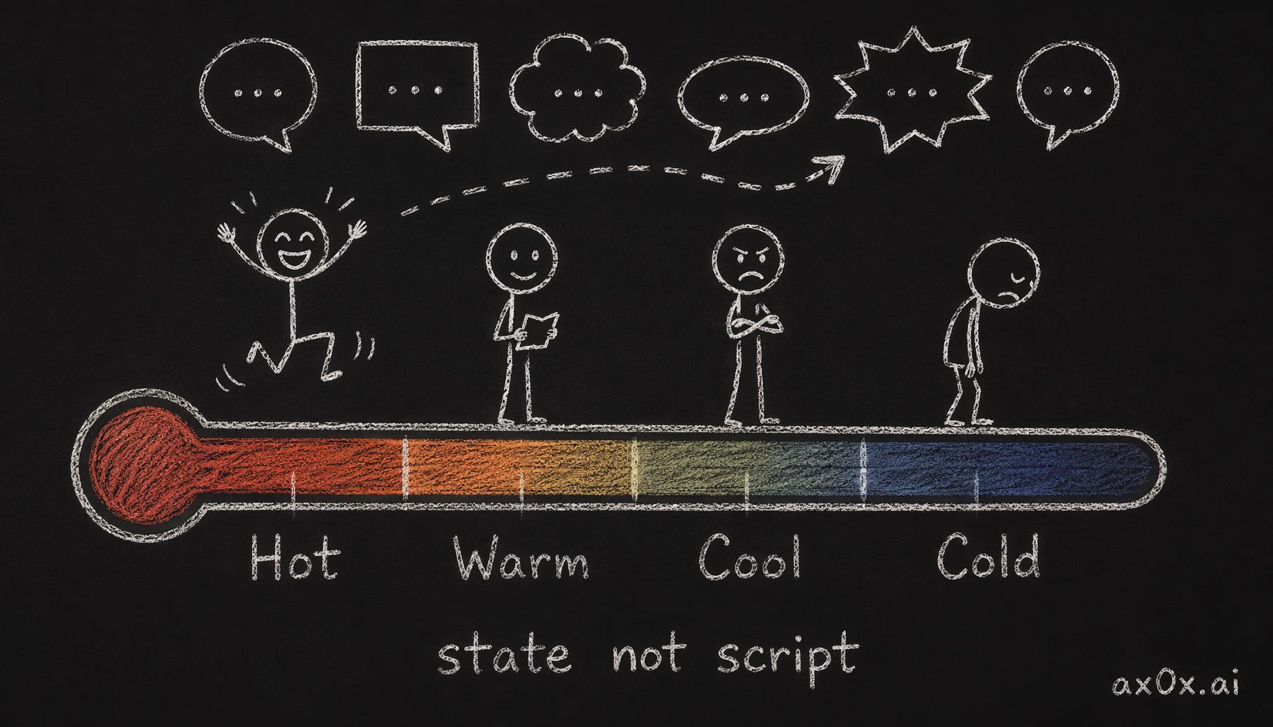Conversation temperature has four levels, each describing a psychological state rather than a script, so the model derives different behavior from the state each time