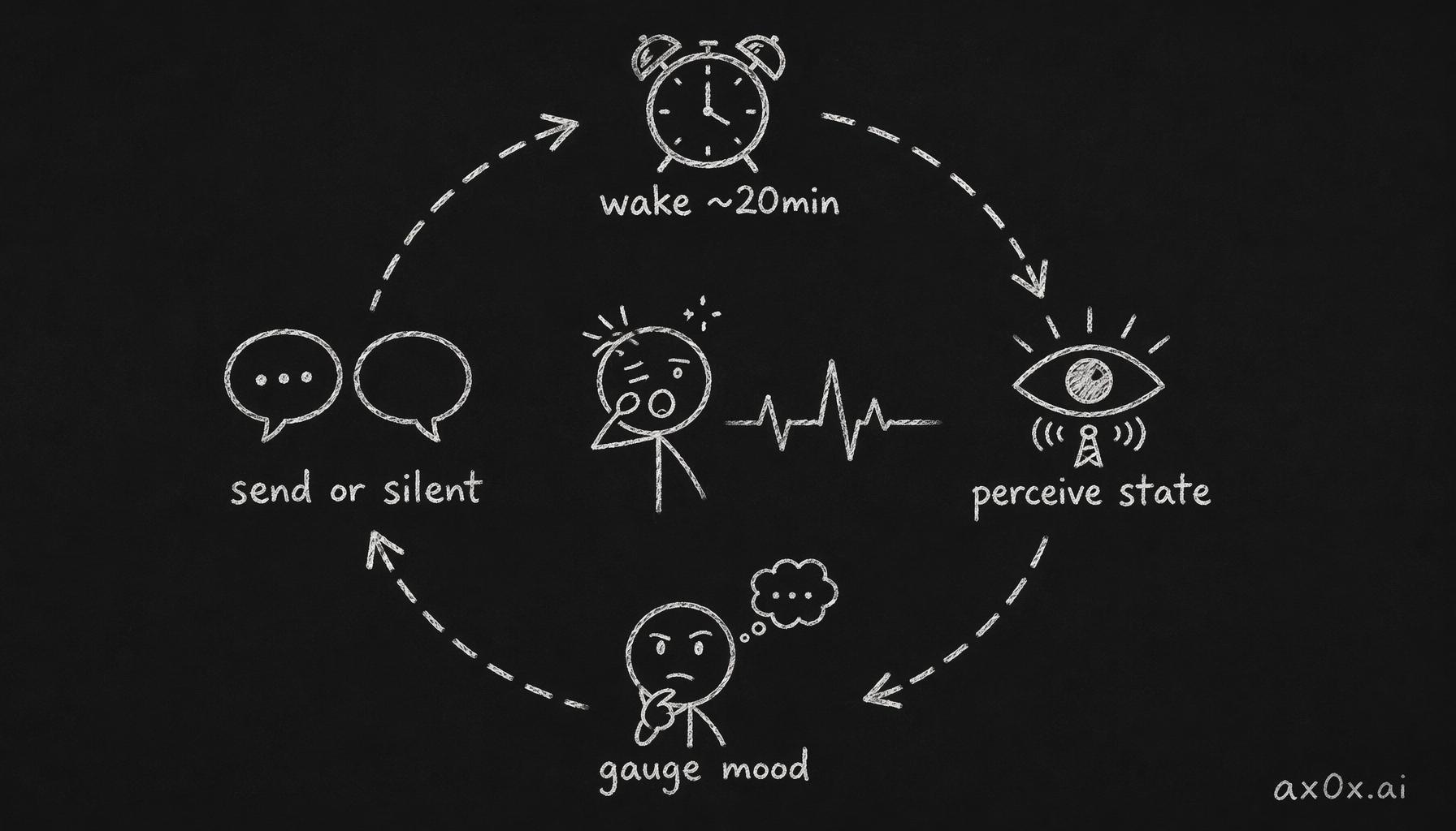 The heartbeat makes the AI wake up on its own at intervals, perceive the state, gauge the mood, then decide whether to message — a self-turning loop