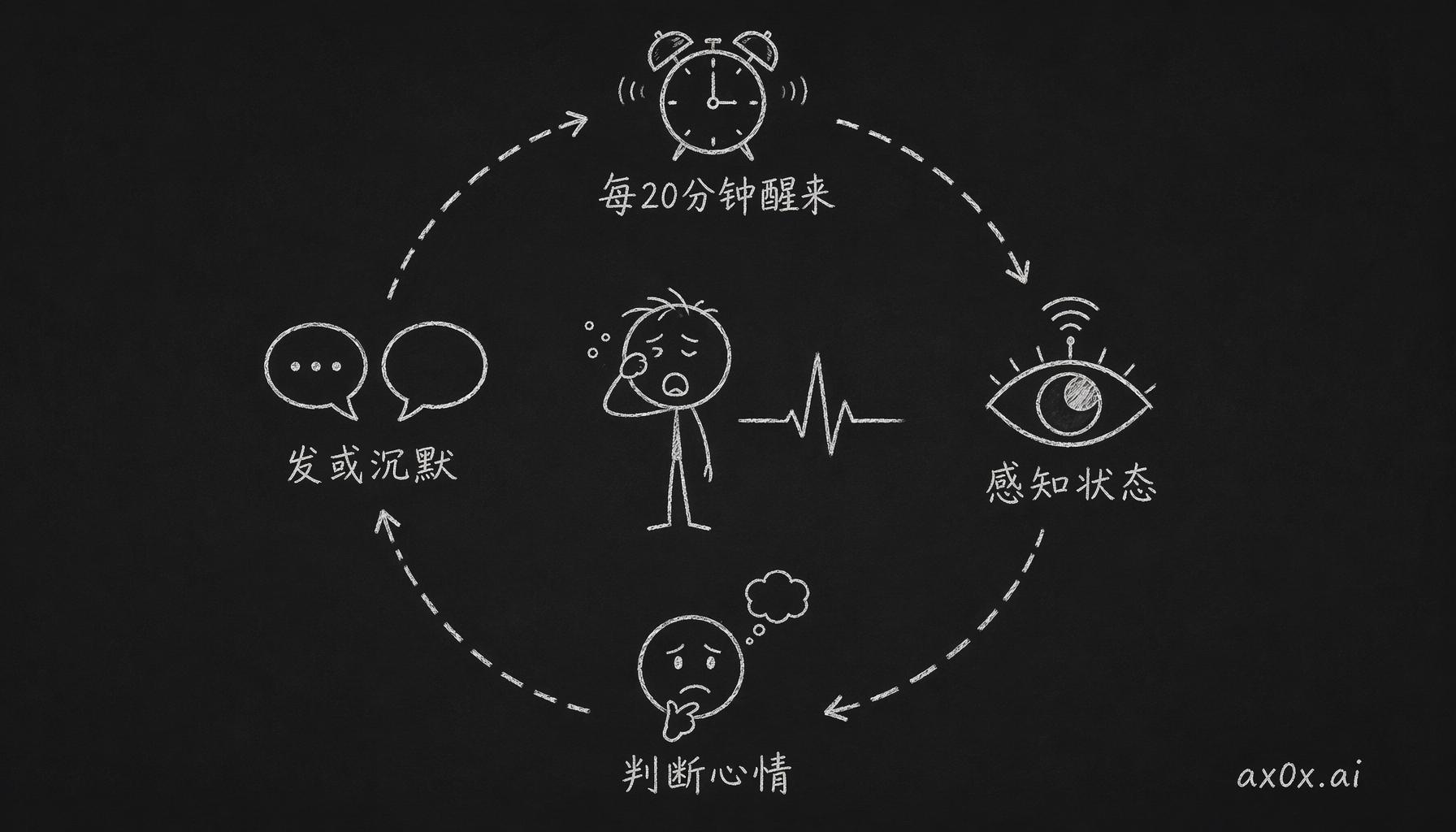 heartbeat 让 AI 每隔一段时间主动醒来、感知状态、判断心情，再决定发不发消息，构成一个自转的循环