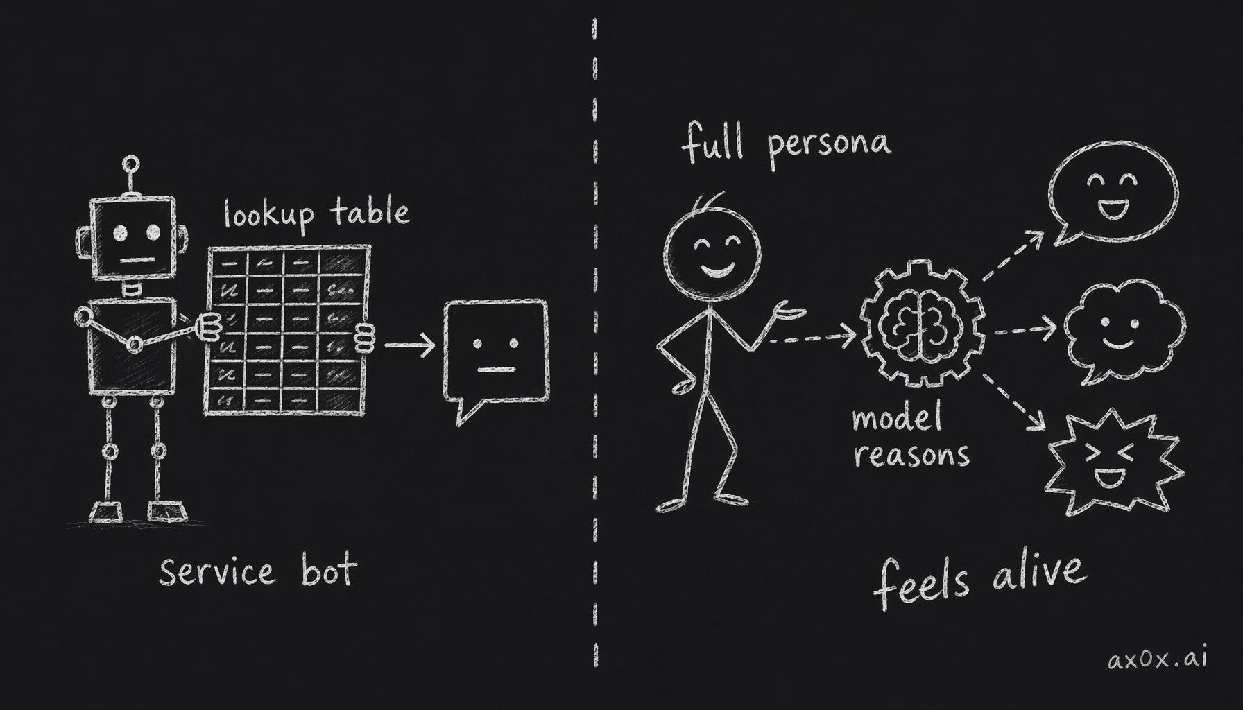 A hardcoded behavior lookup table only produces a customer-service bot, while a full persona the model reasons from grows responses that feel alive