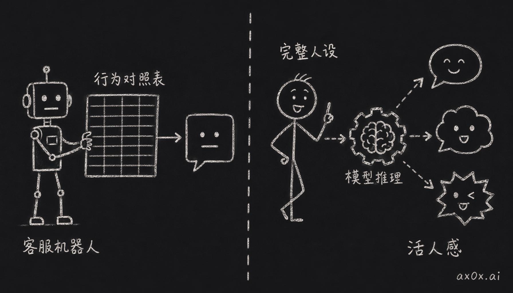 写死的行为对照表只能造出客服机器人，而给一份完整人设让模型自己推理，才长出有活人感的反应
