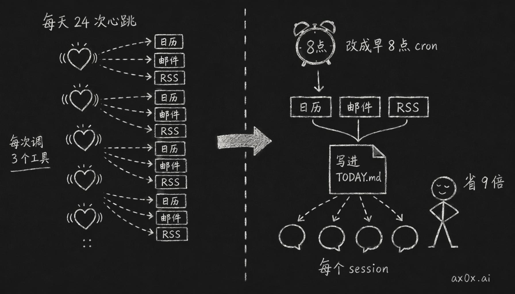 把每天 24 次心跳各自调 3 个工具，改成早 8 点一次 cron 调完写进 TODAY.md，再加载进每个 session，上下文膨胀省 9 倍。