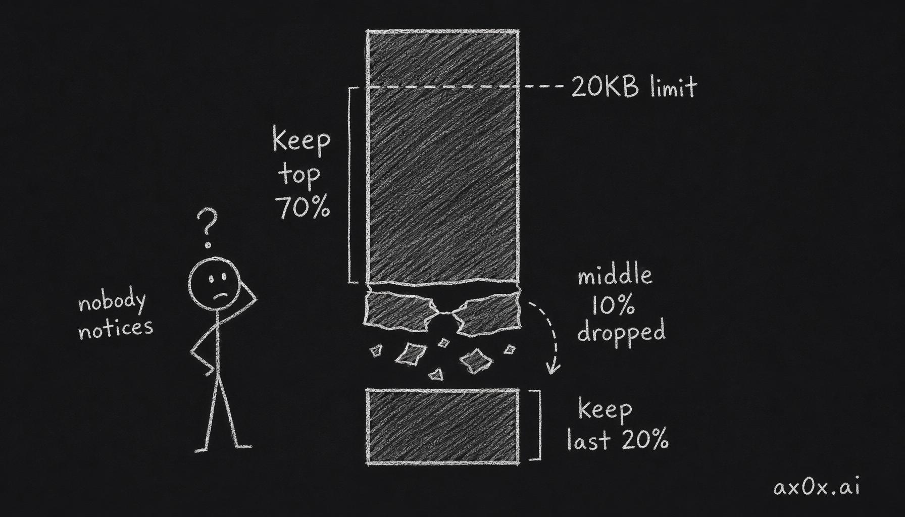 When the persona file exceeds the 20KB limit the system silently keeps the top 70% and bottom 20% and drops the middle 10% — no warning.