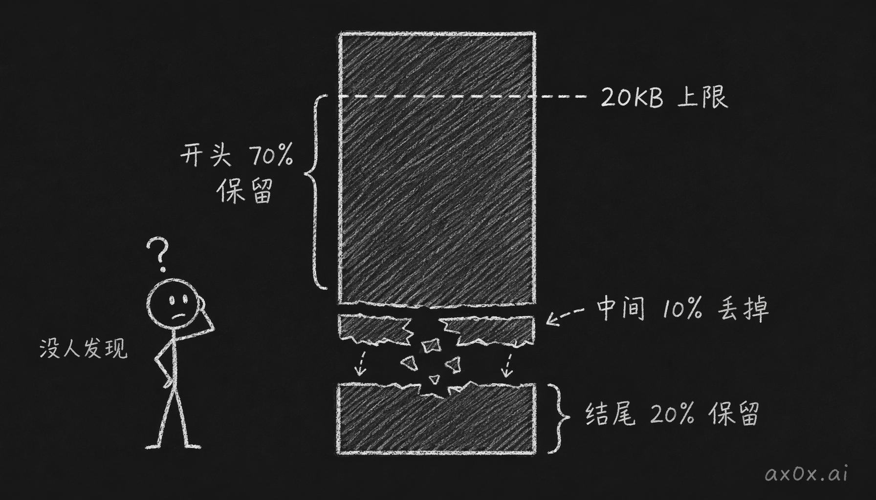 人格文件超过 20KB 上限后被静默截断：保留开头 70%、结尾 20%，中间 10% 直接丢掉，没人发现。