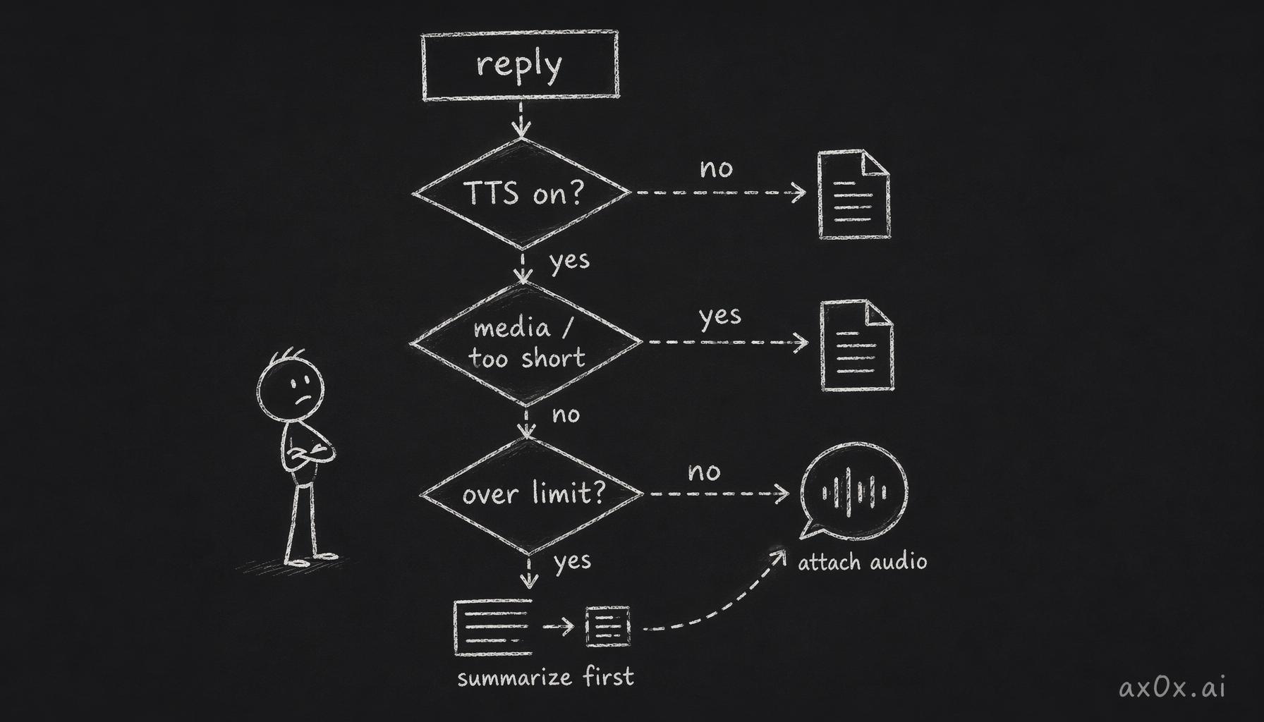 The auto-TTS decision loop: each reply is checked for whether TTS is on, whether it is too short or has media, and whether it exceeds the limit — long replies get summarized before audio, everything else goes out as text