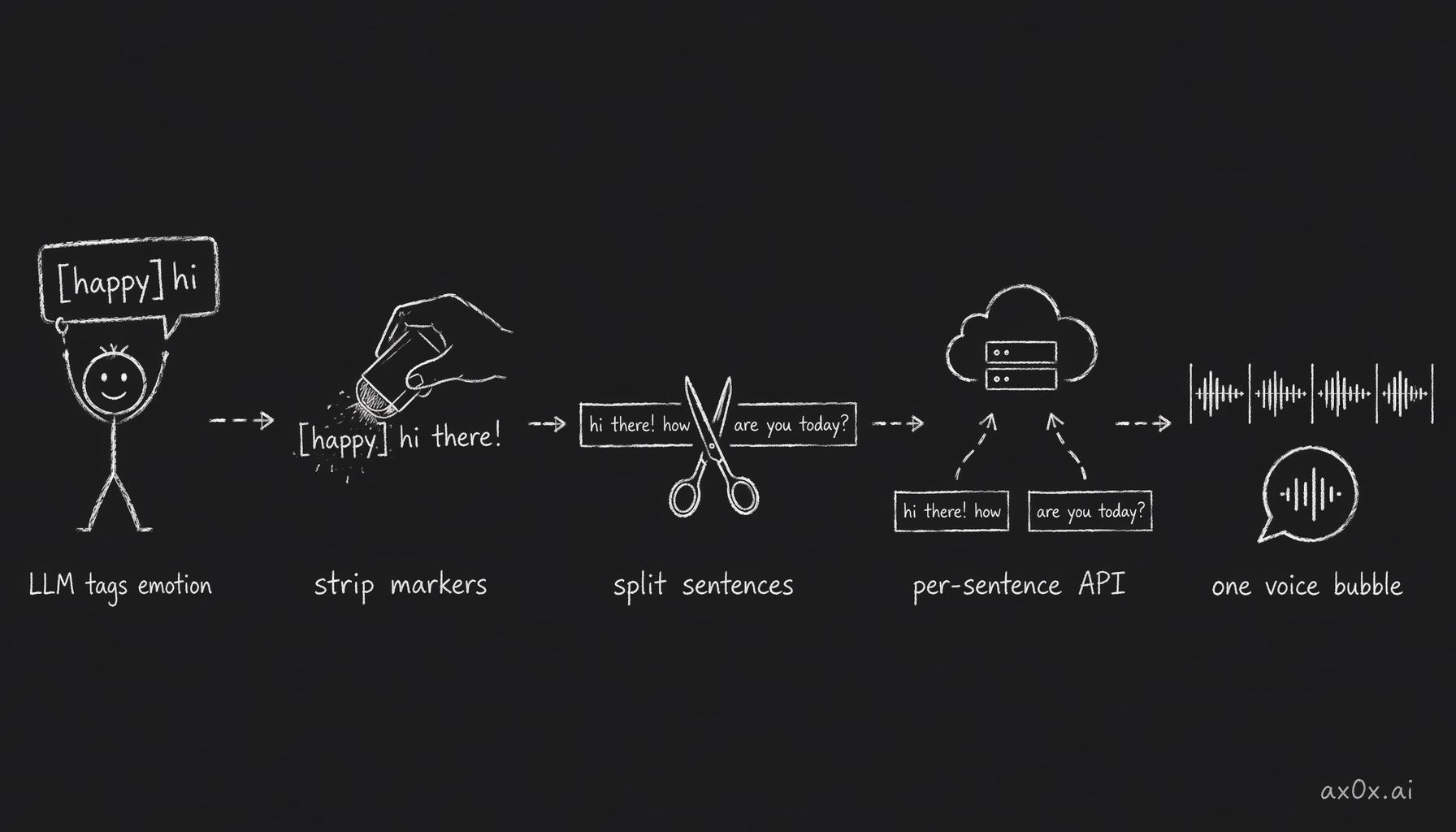 Volcano v2 emotion pipeline: the LLM tags each line with emotion, markers are stripped from display, sentences are split, each hits the API with its own emotion context, then the MP3 chunks concatenate into one voice bubble