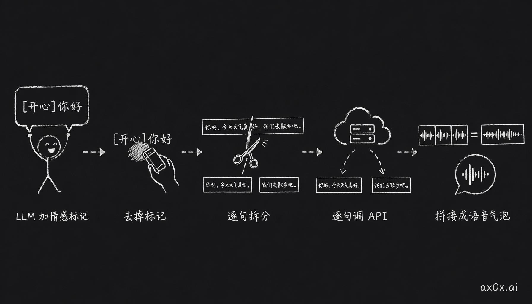 火山引擎 v2 的情感语音流水线：LLM 加情感标记 → 从可见文本去标记 → 逐句拆分 → 逐句调 API 附情感上下文 → 拼接 MP3 成一条语音气泡