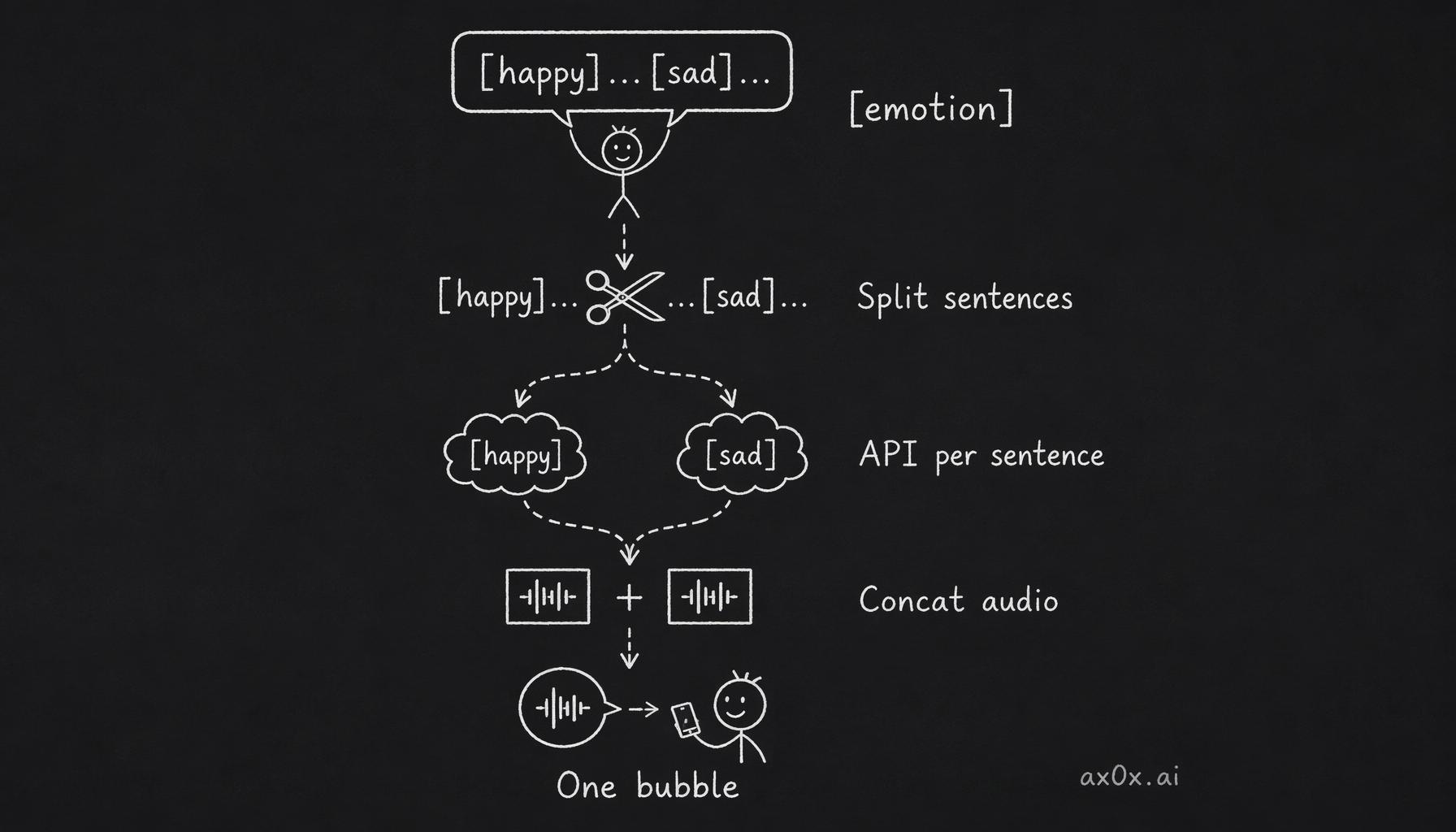 Volcano v2 splits emotion-tagged text per sentence, calls the API per segment, and stitches it back into one voice bubble