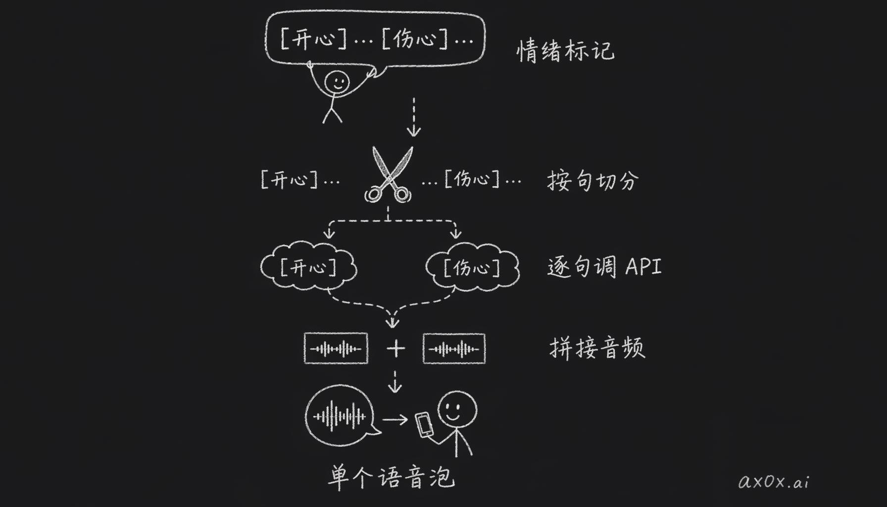 火山 v2 把带情绪标记的文本按句切分、逐句调 API、再拼回一条语音泡