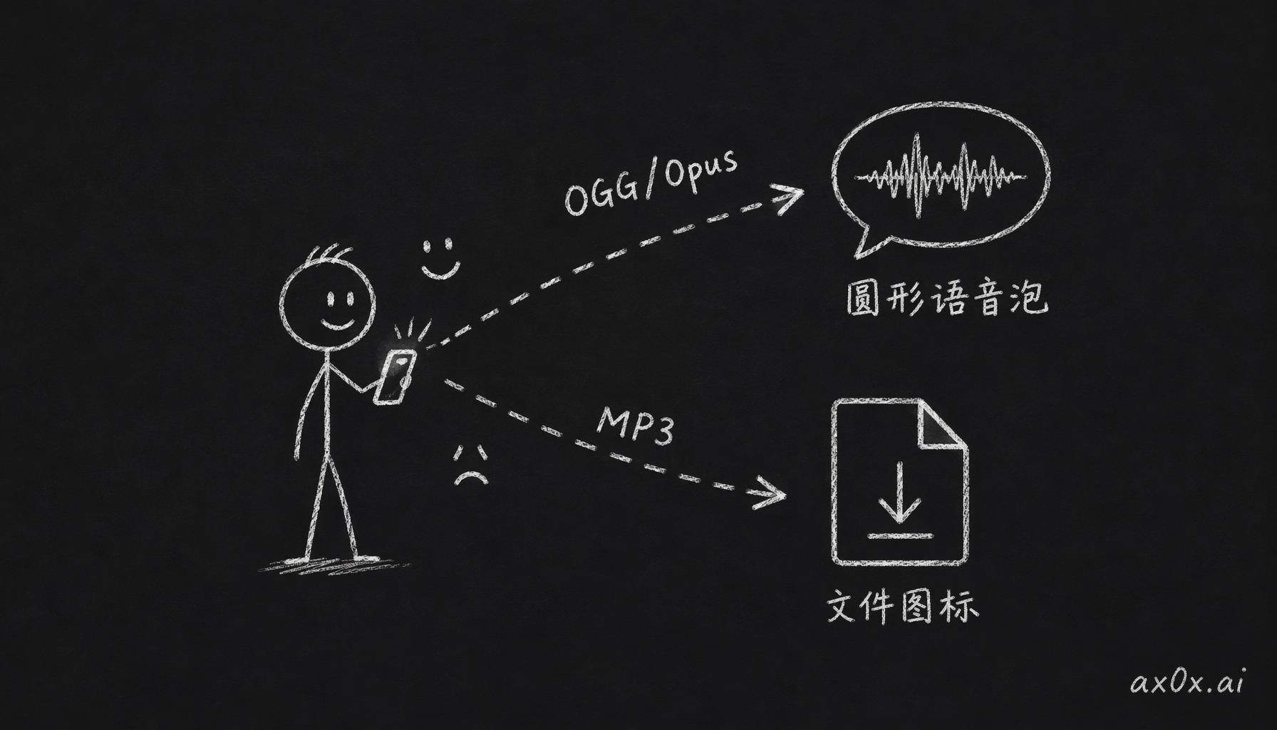 输出格式决定 Telegram 收到的是圆形语音泡还是文件图标
