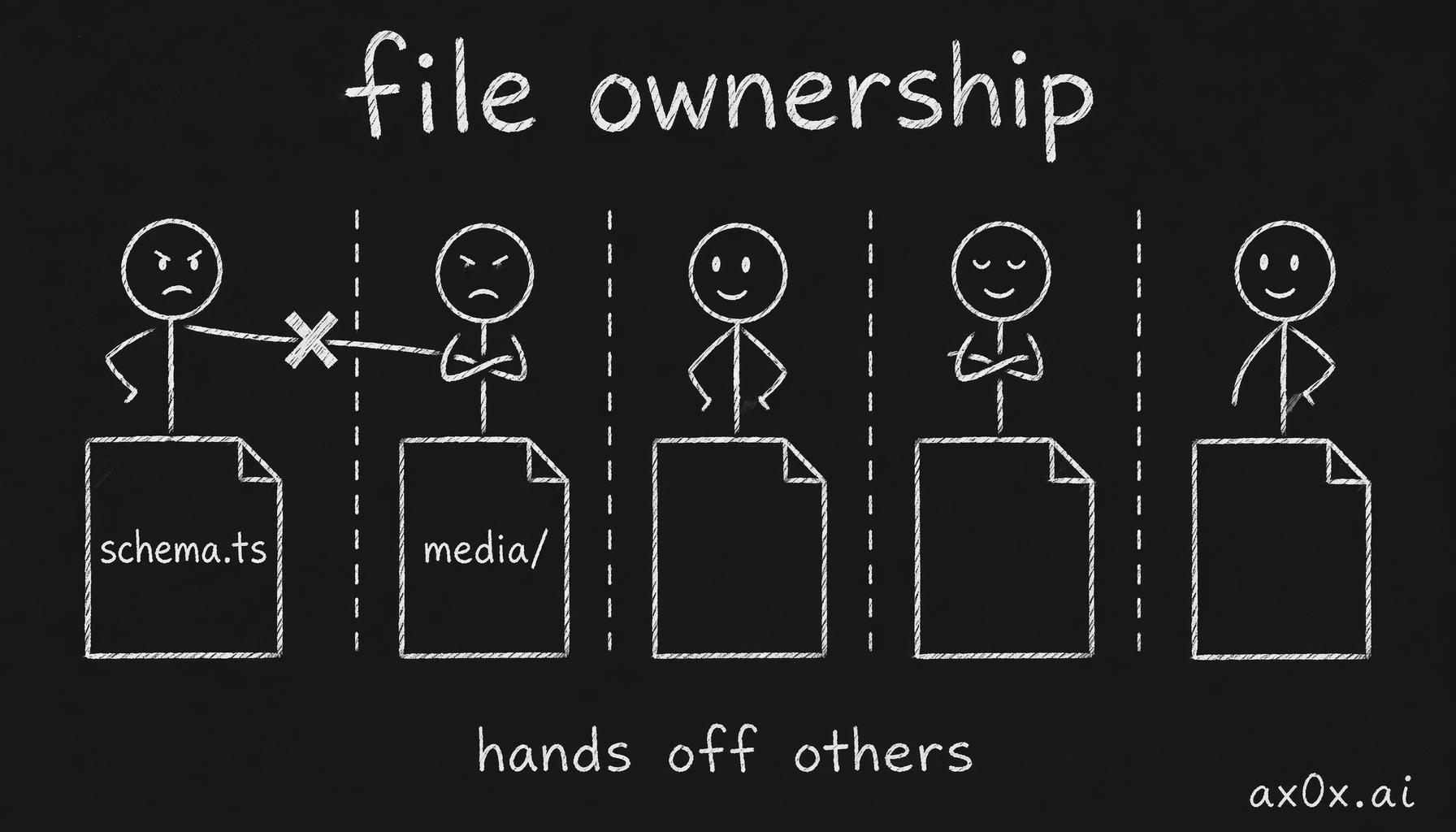 In parallel work each agent may edit only its assigned files, dashed lines fence off each one's territory, and reaching for another's file gets blocked — file ownership is the core conflict-prevention mechanism