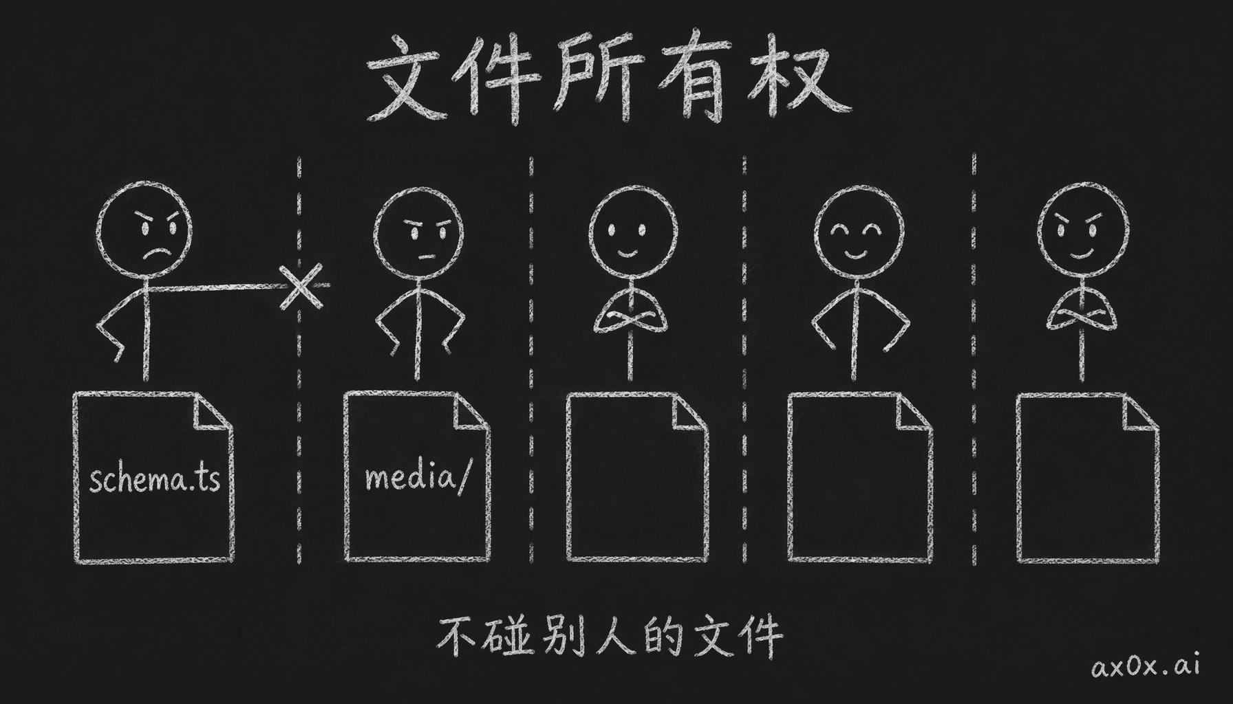 并行时每个 agent 只被允许编辑分给自己的文件，虚线隔开各自领地，伸手去碰别人文件会被拦下——文件所有权是防冲突的核心机制
