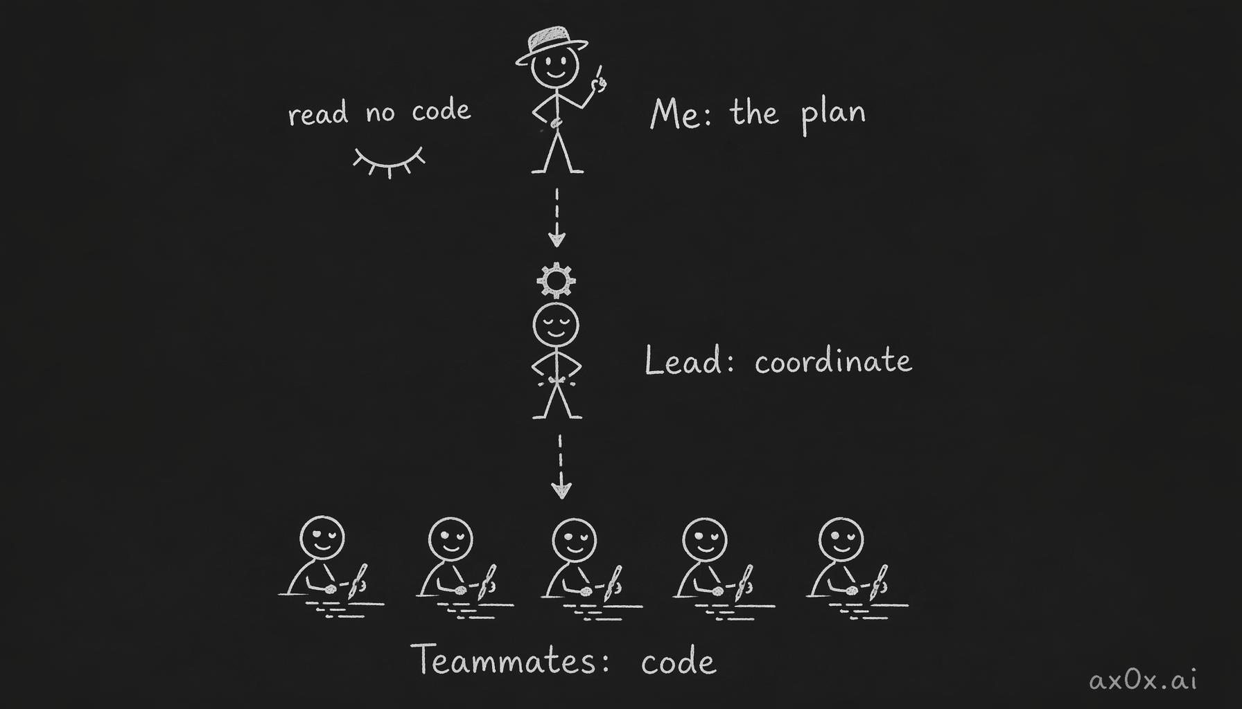Three-layer collaboration: I set the plan and acceptance criteria at the top, the Lead coordinates dependencies in the middle, five teammates write code at the bottom, and the human reads none of it