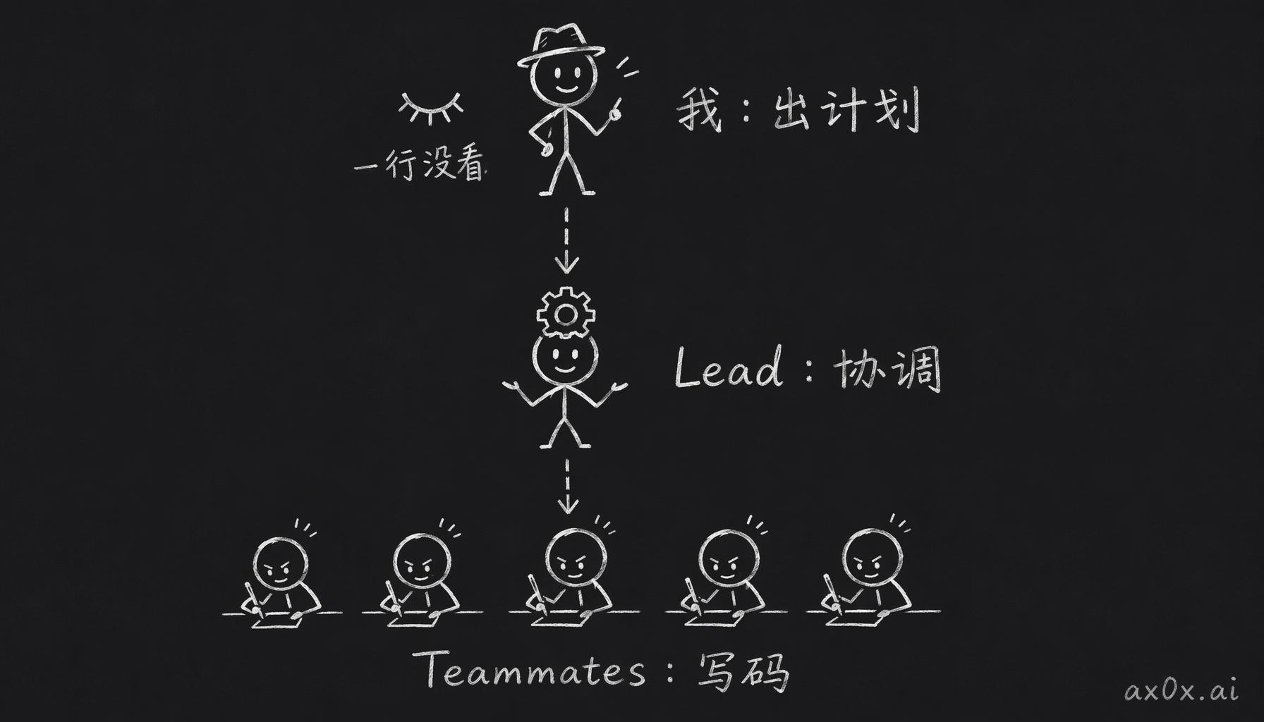 三层协作结构：我在最上层出计划和验收标准，Lead 在中间协调依赖，五个 teammate 在底层写代码，人一行代码都没看