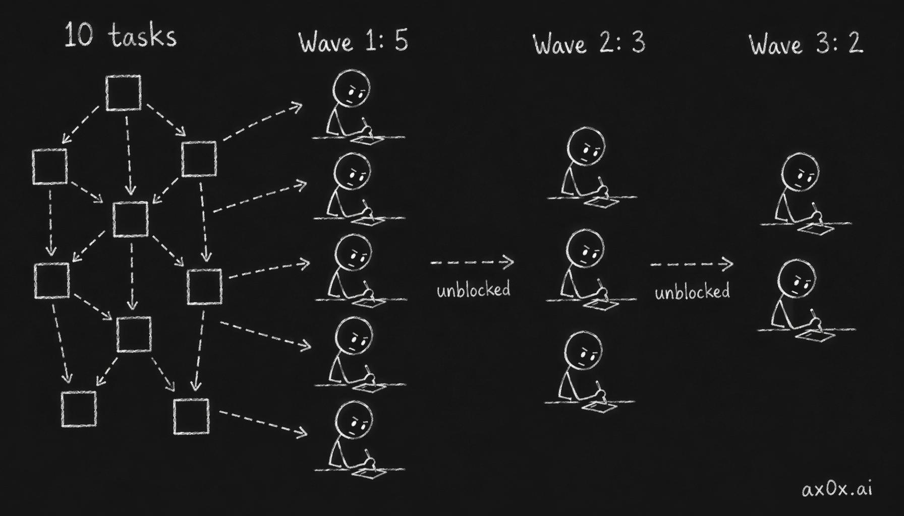 Ten dependency-linked tasks form a DAG that resolves into three parallel waves, each wave launching fewer agents as dependencies clear