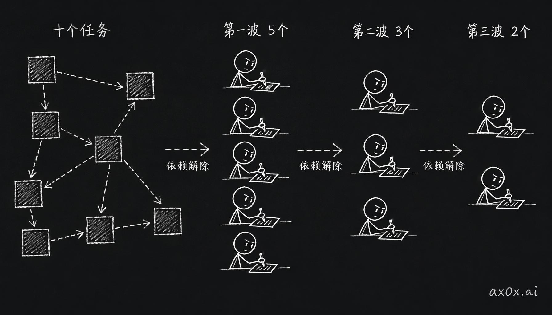 十个有依赖关系的任务被识别成一张 DAG，按依赖解除的先后分三批并行执行，每批投入的 agent 数量递减
