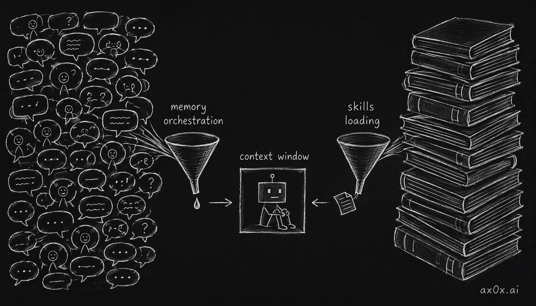 The context window is the scarcest resource: memory orchestration and layered skills loading both answer what belongs in the window