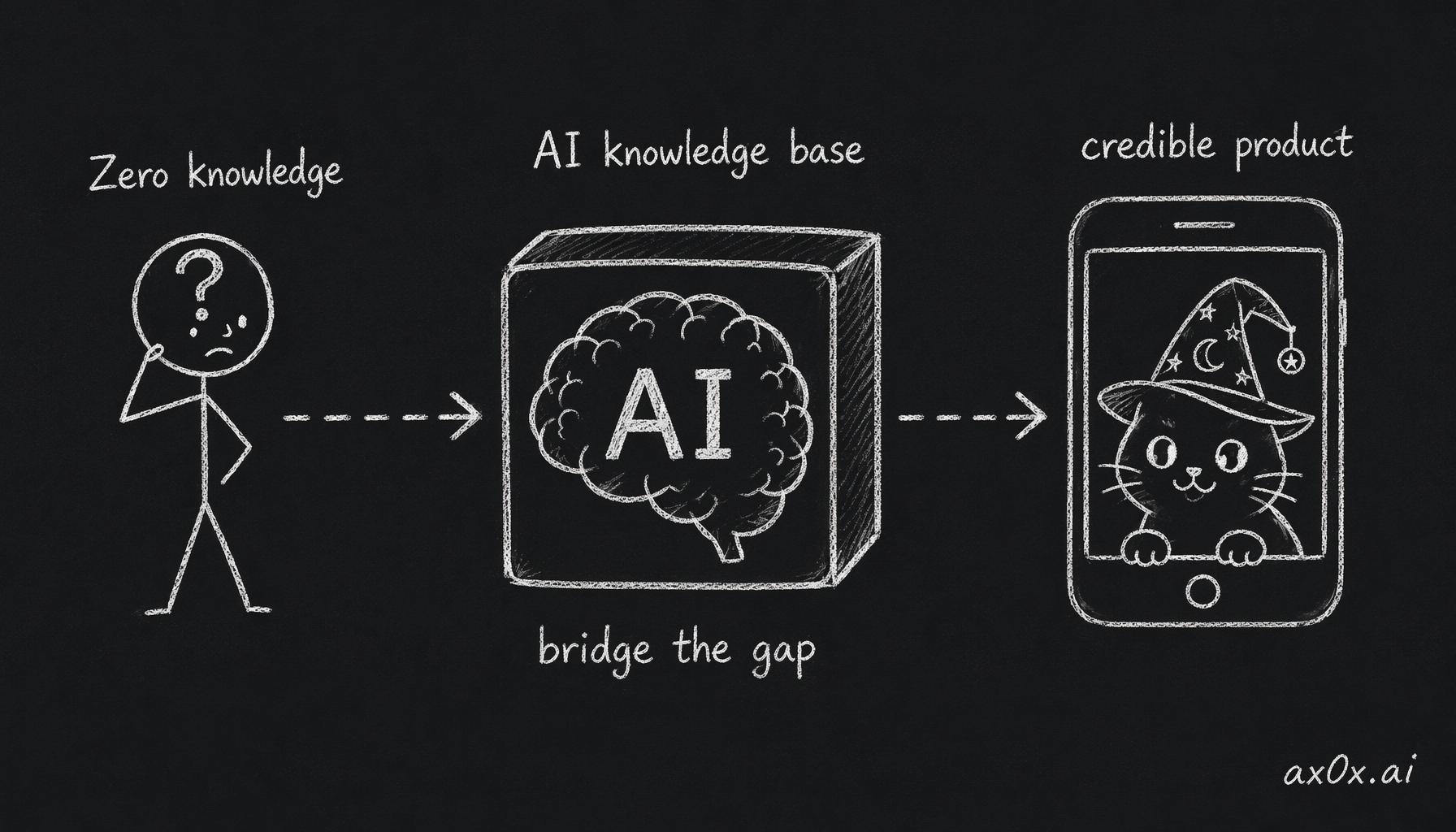 A person with zero domain knowledge uses AI as their entire knowledge base to bridge the gap and ship a credible product