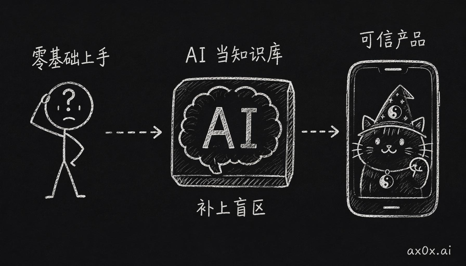 一个零基础的人，靠 AI 当整个知识库，把领域盲区补上，做出可信产品