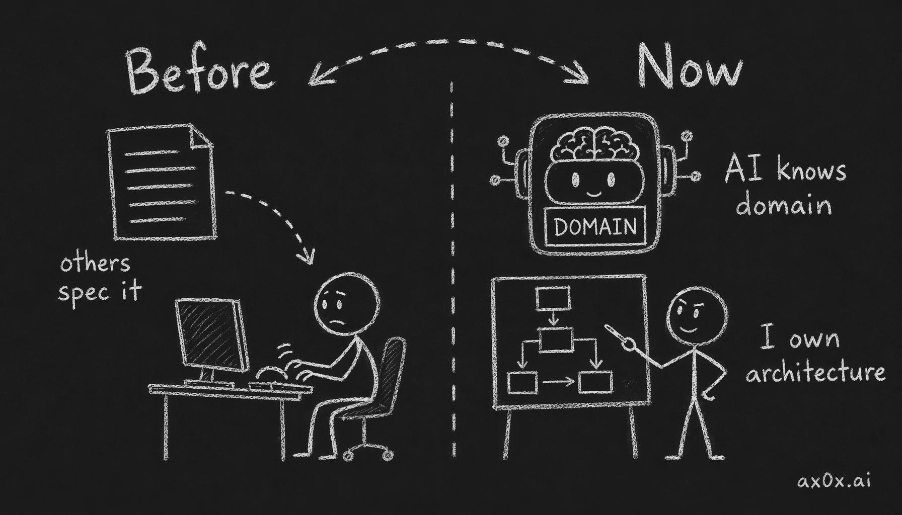 Role reversal: before, others spec and the engineer implements; now AI owns the domain and the human owns product and architecture