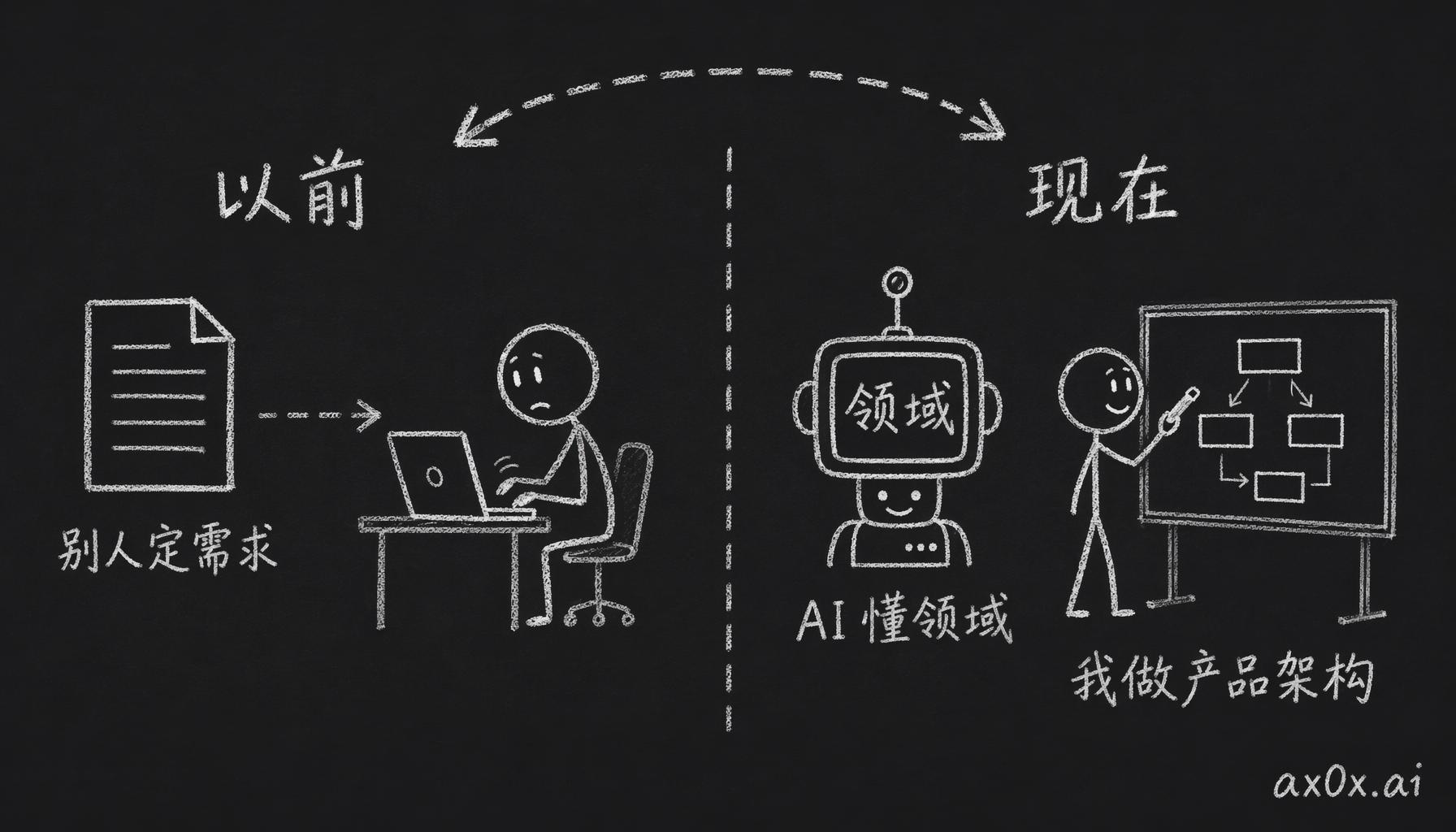 分工反转：以前别人定需求工程师实现，现在 AI 管领域知识、人只做产品和架构