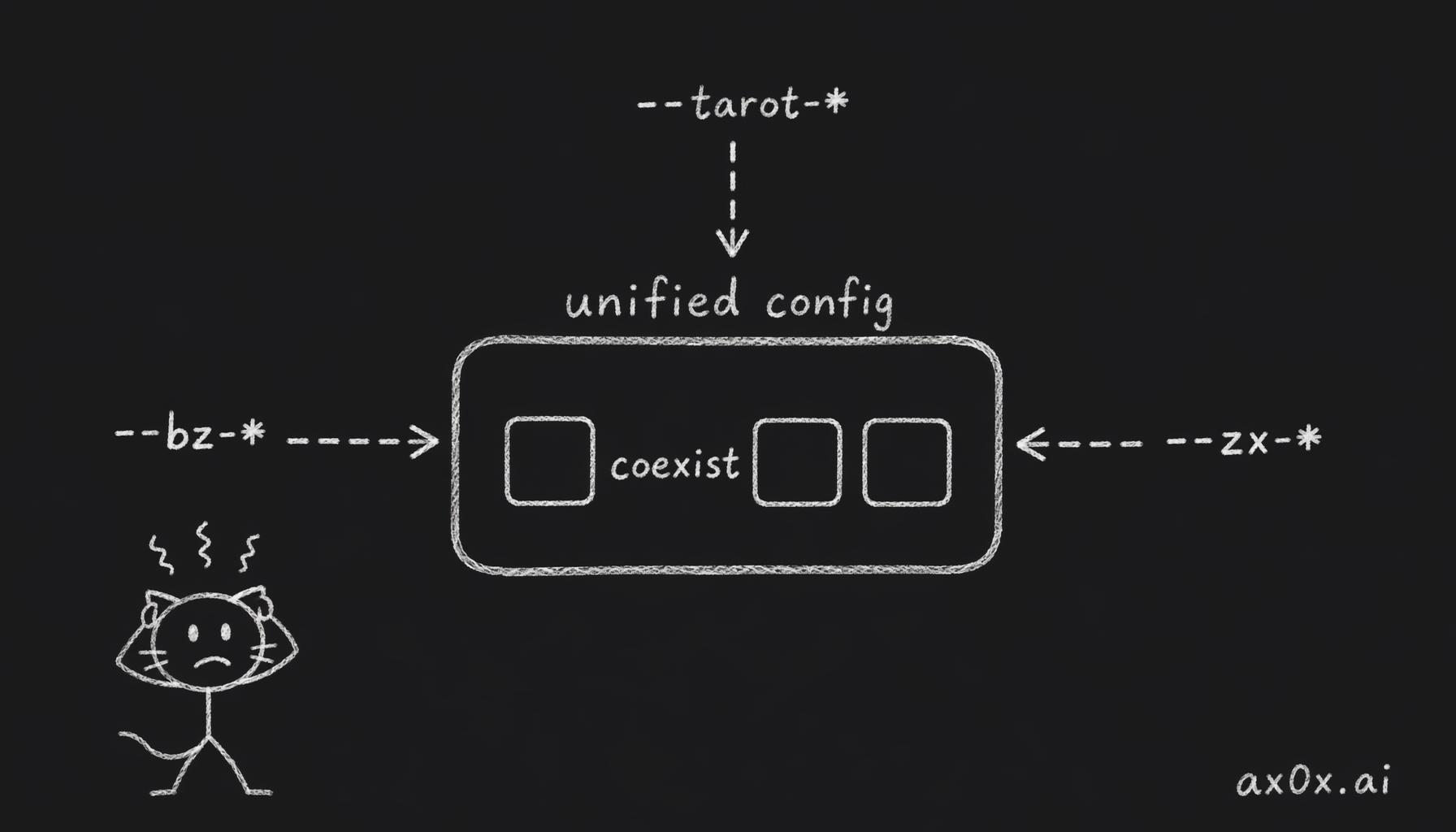 How three CSS variable namespaces coexist without collision under one unified config