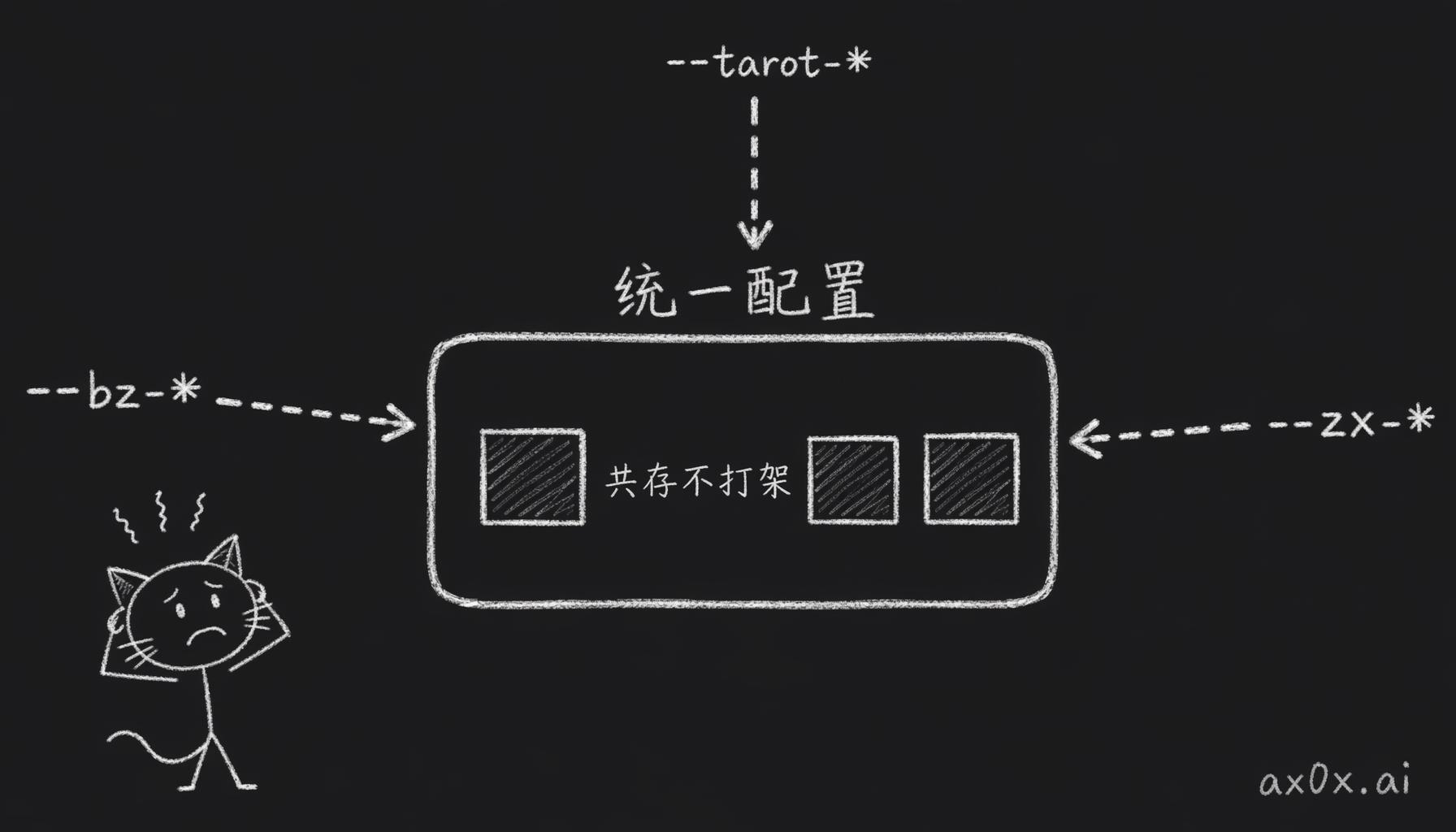 三套 CSS 变量命名空间如何在统一配置下共存不打架