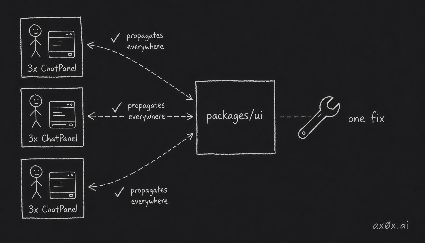 Extracting three duplicate components into one shared package so a single fix propagates everywhere