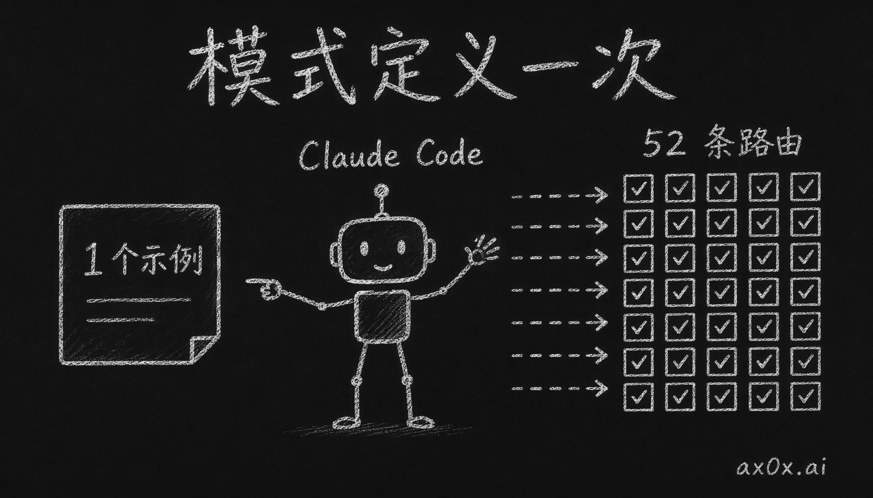 定义一次迁移模式，交给 Claude Code 铺开到 52 条路由