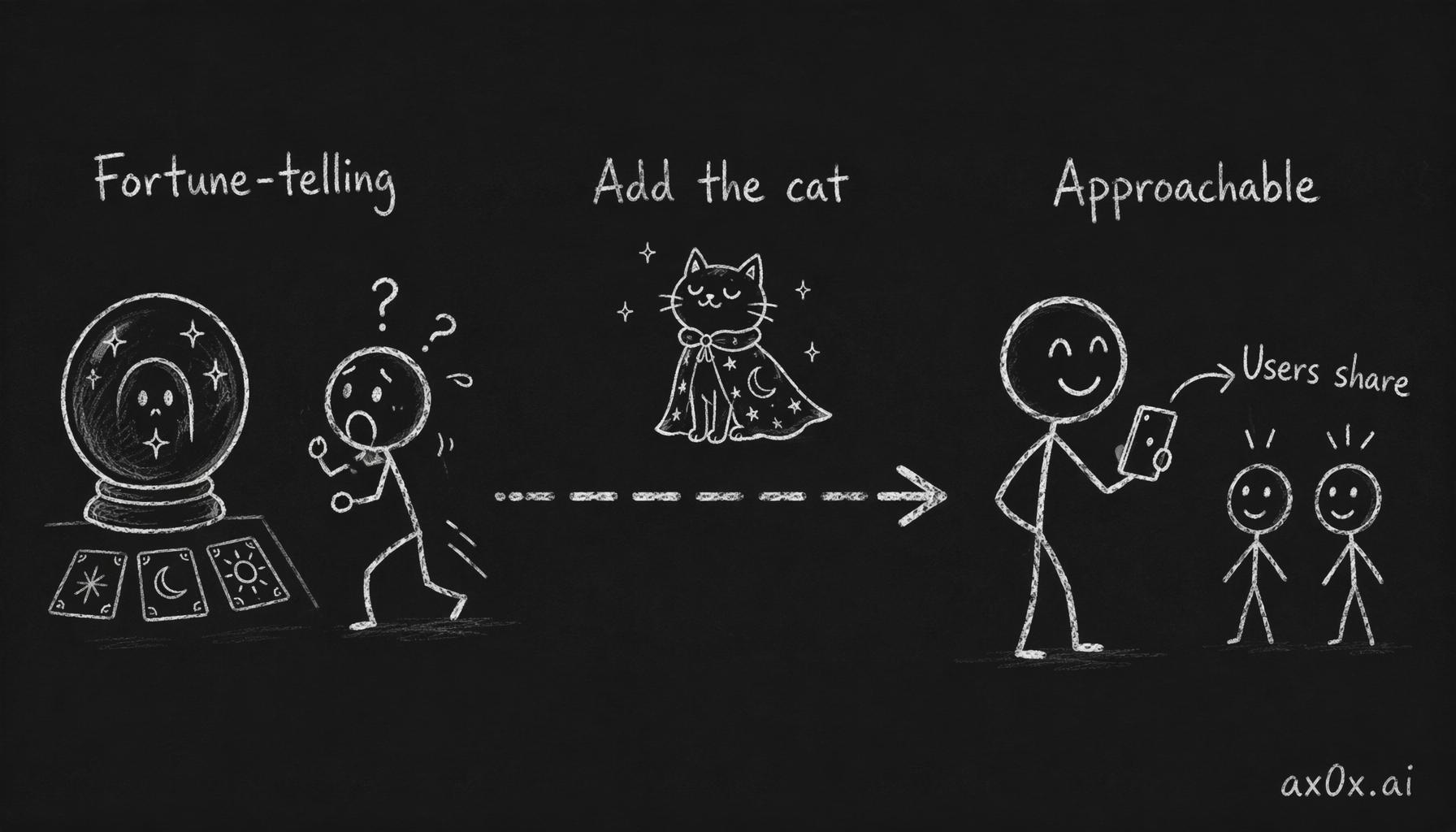Brand is a product decision — wrapping the intimidating, scammy-feeling act of fortune-telling in a cat makes it approachable, so users actually share it