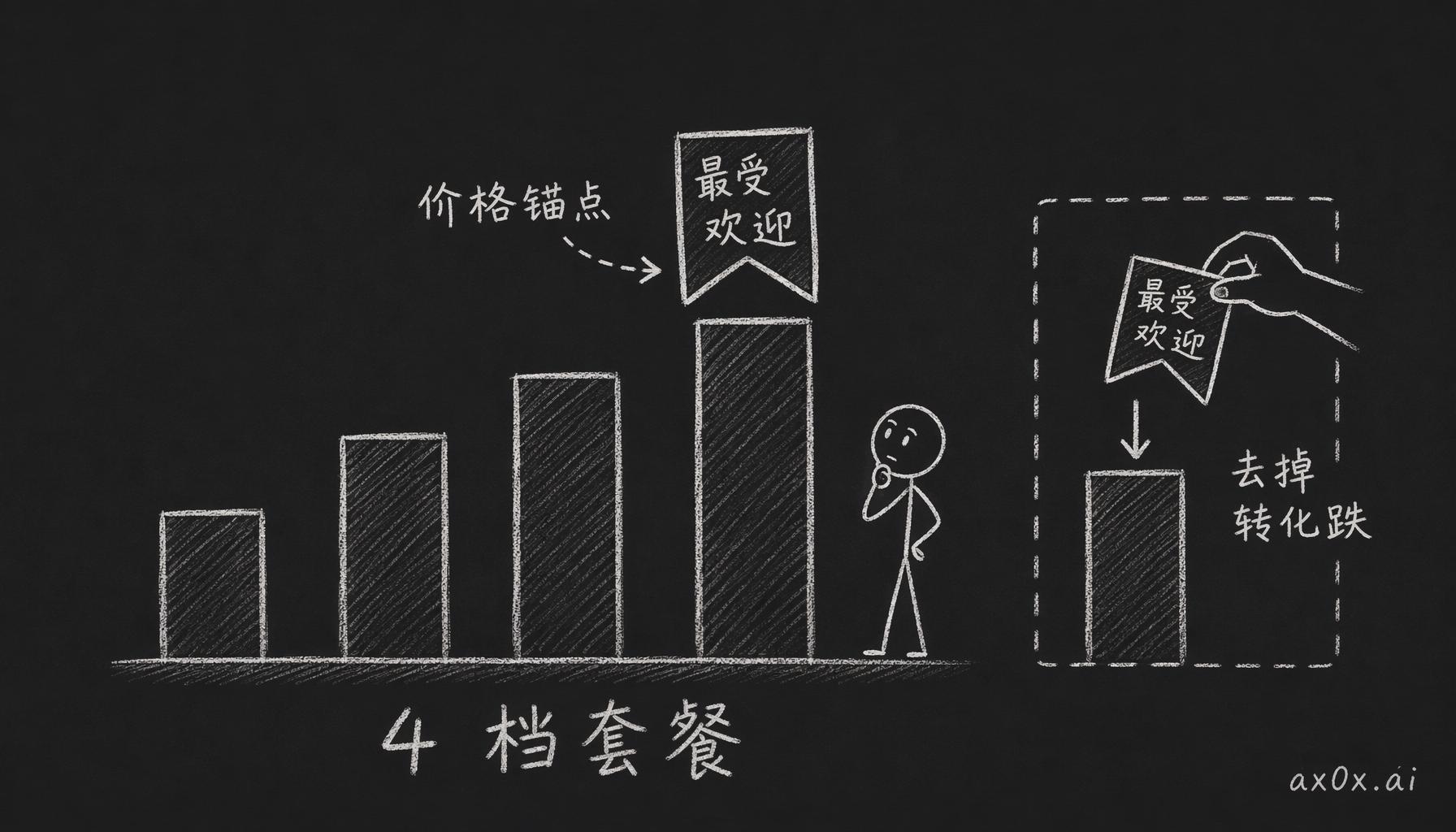 四档积分套餐里，中间那档挂「最受欢迎」标签当价格锚点——把它去掉，那一档转化率就往下掉
