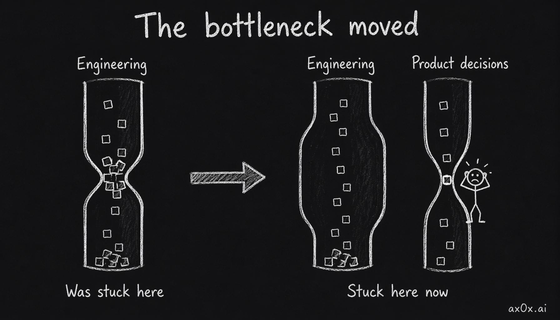 The bottleneck flipped from engineering to product decisions—the engineering pipe widens while product decisions become the new narrow neck