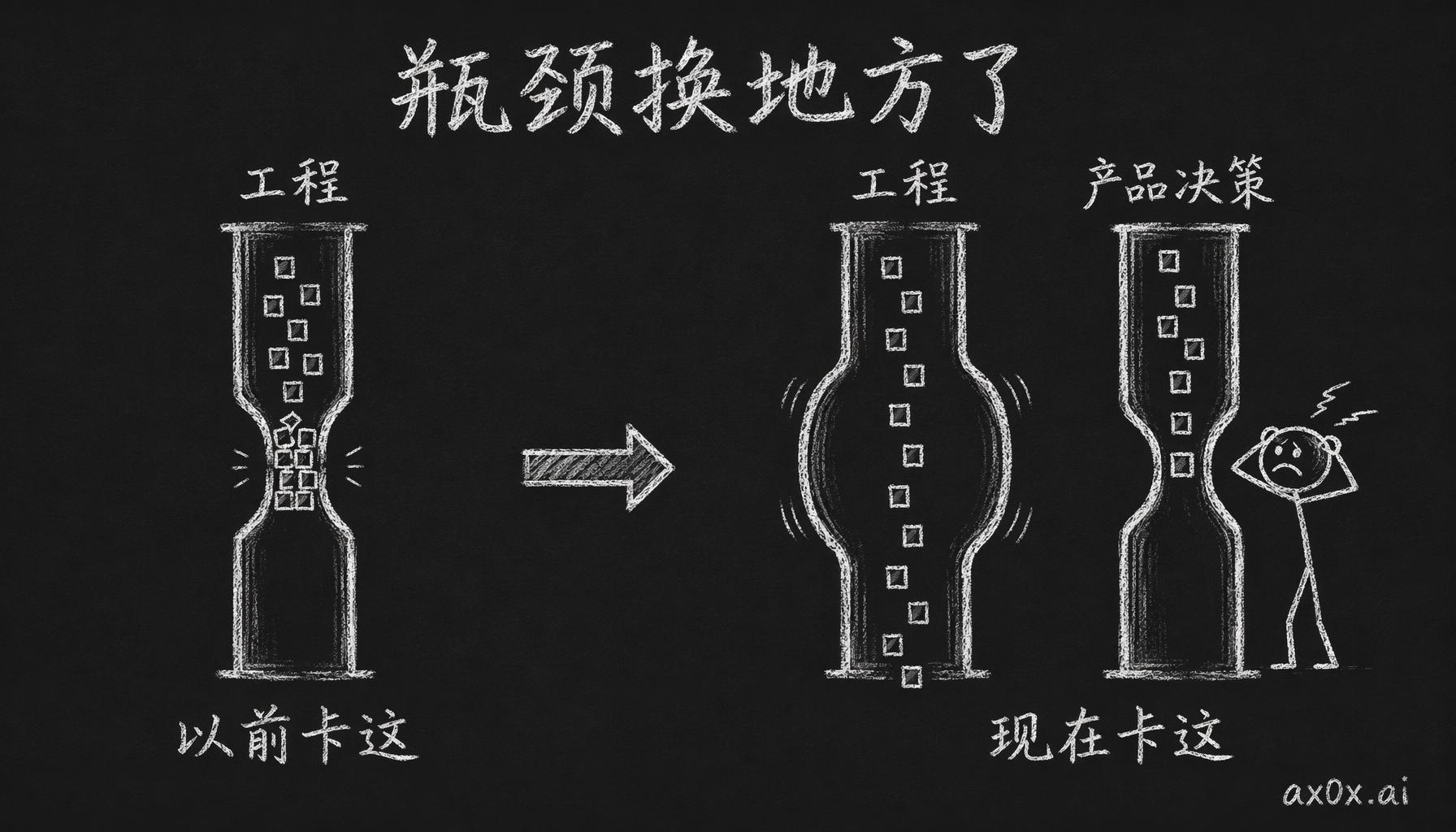 瓶颈从工程转移到产品决策——工程管道被撑宽，产品决策成了新的窄口