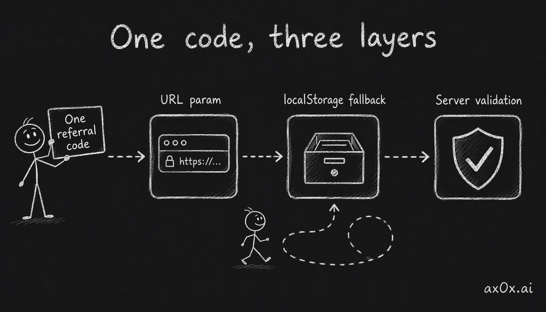 How one referral code survives three layers: URL param, localStorage fallback, and server validation