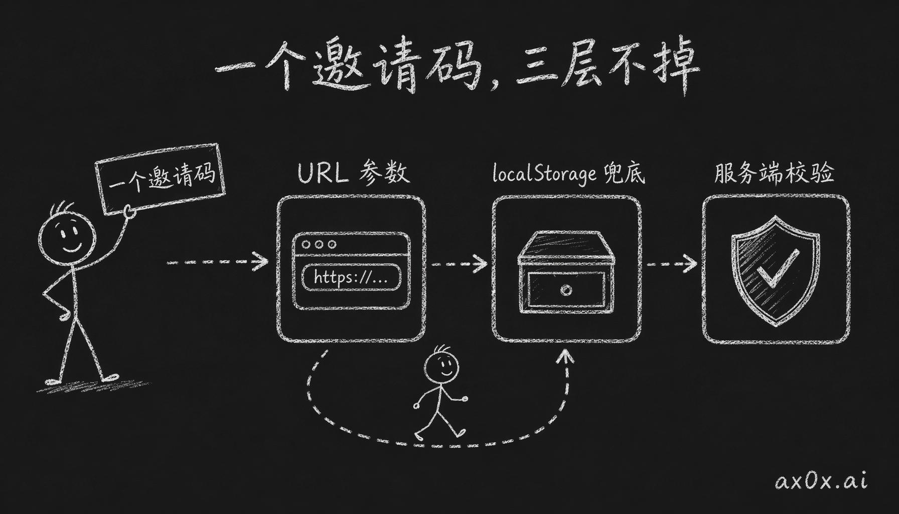 一个邀请码怎样穿过 URL 参数、localStorage 兜底、服务端校验三层都不掉