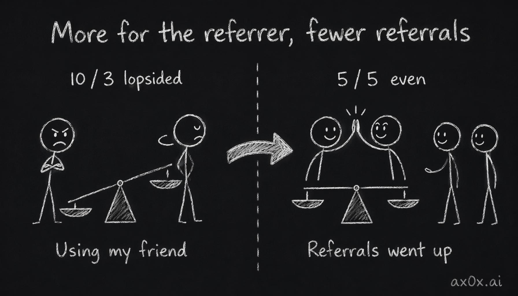 Switching referral rewards to symmetric 5/5 raised volume—paying the referrer more actually backfired