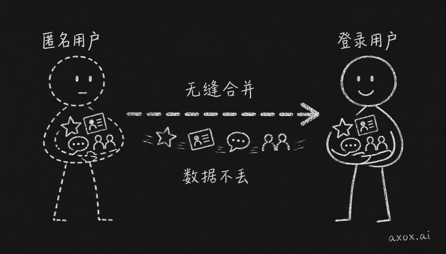 匿名账户登录时，积分、记录、聊天历史、推荐关系整批无缝合并进登录账户，一样都不丢