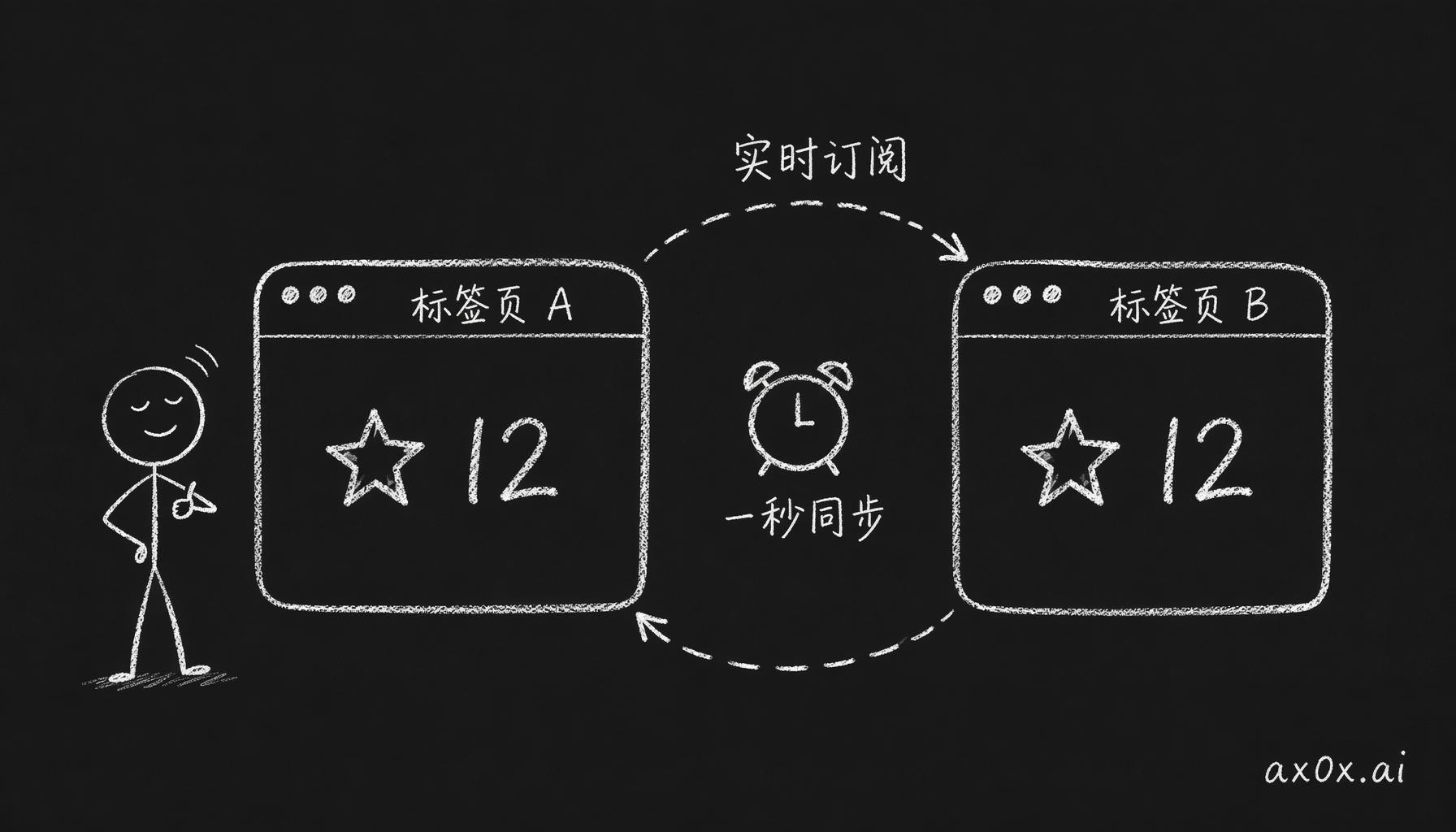 两个标签页各自订阅积分变动，一个标签页扣或加积分，另一个一秒内同步，避免误以为没买成而重复付款