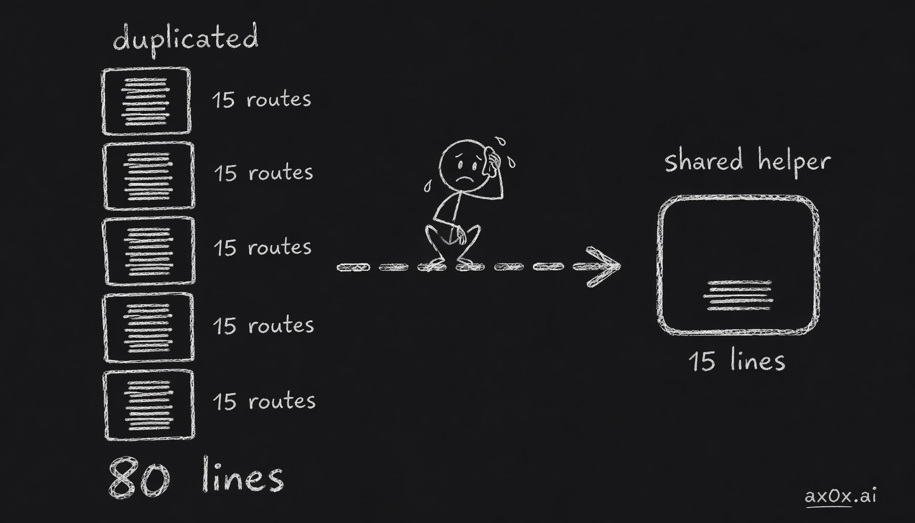 Two refactors collapse 15 separately-written streaming routes into one shared helper, cutting per-feature boilerplate from 80 lines to 15