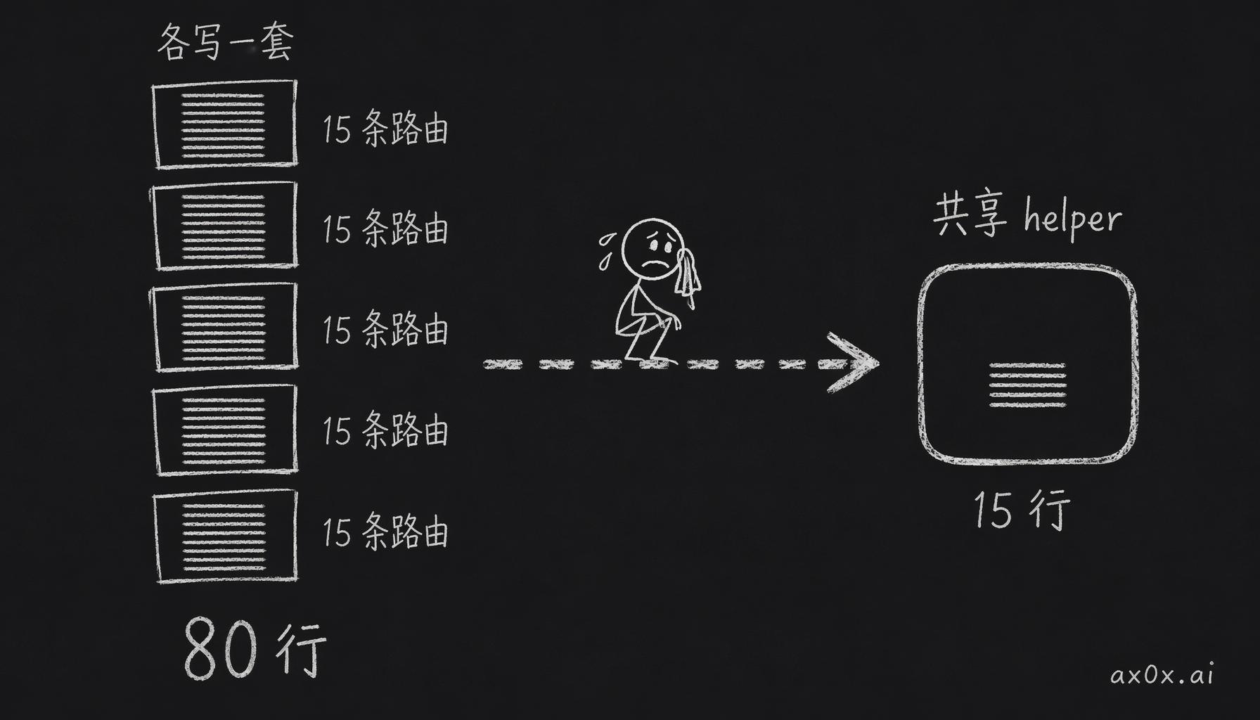 两个重构把 15 条各写一套的流式路由收敛到一个共享 helper，新增功能的样板代码从 80 行降到 15 行