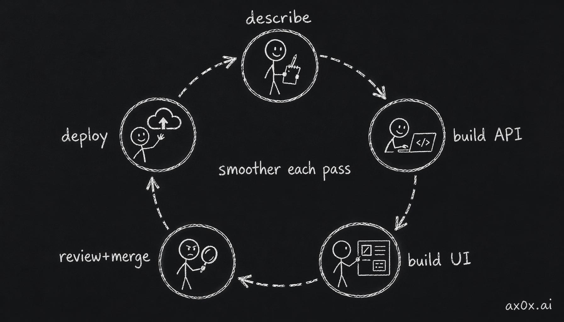 The product workflow converged into a mechanical loop: describe → build API → build UI → review and merge → integrate → deploy, getting smoother each pass