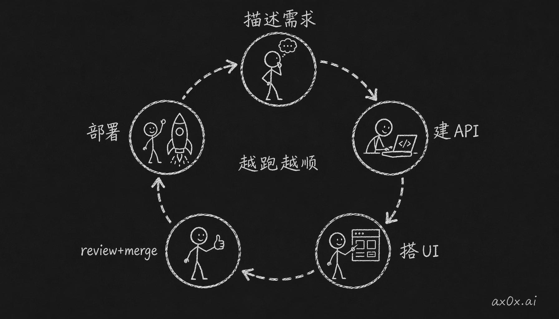 上产品的工作流收敛成固定的机械化循环：描述需求→建 API→搭 UI→review 合并→集成→部署，越跑越顺
