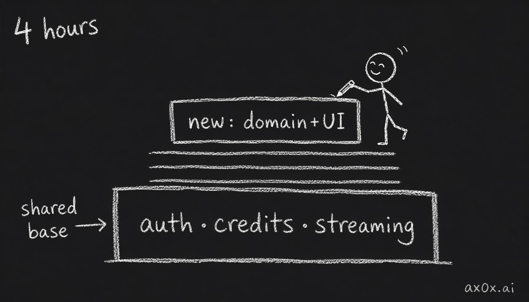 Each new product only needs a thin new slice of domain knowledge plus UI; auth, credits and streaming all come from the shared base, so it ships in 4 hours