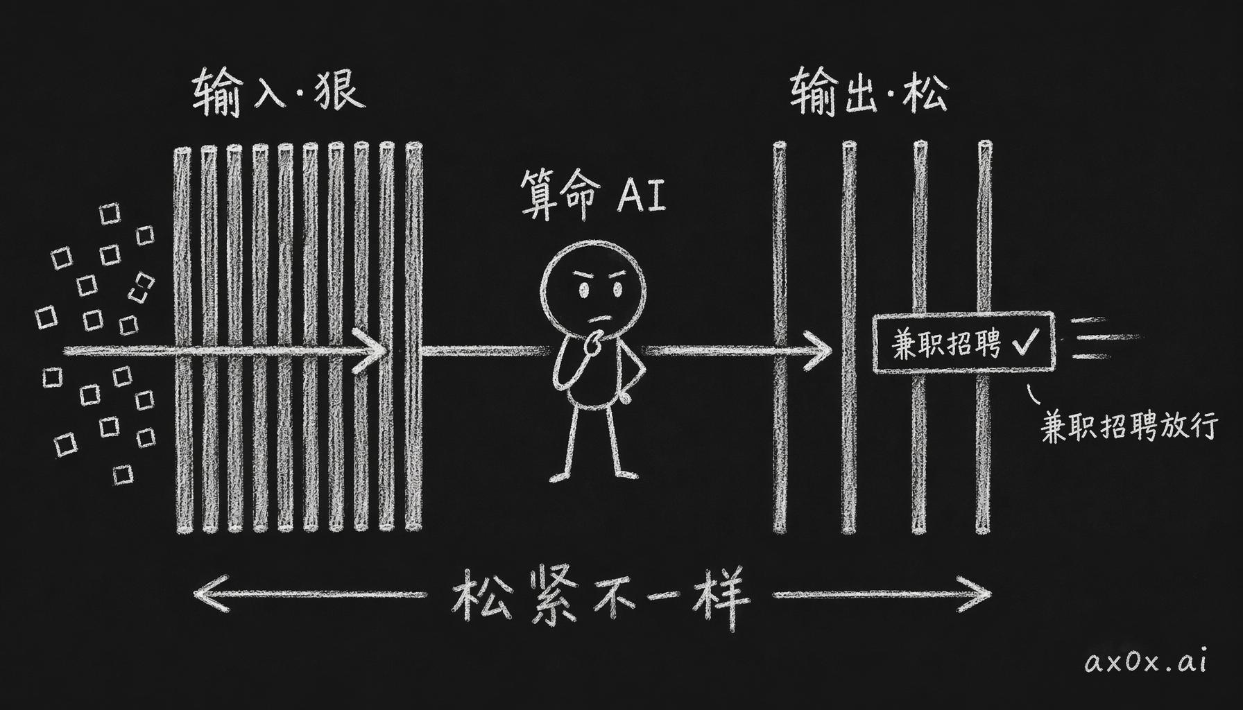 内容过滤两头松紧不一样：输入端狠、什么都拦，输出端松、去掉广告这类，因为算命 AI 自己会正常生成兼职招聘这些词