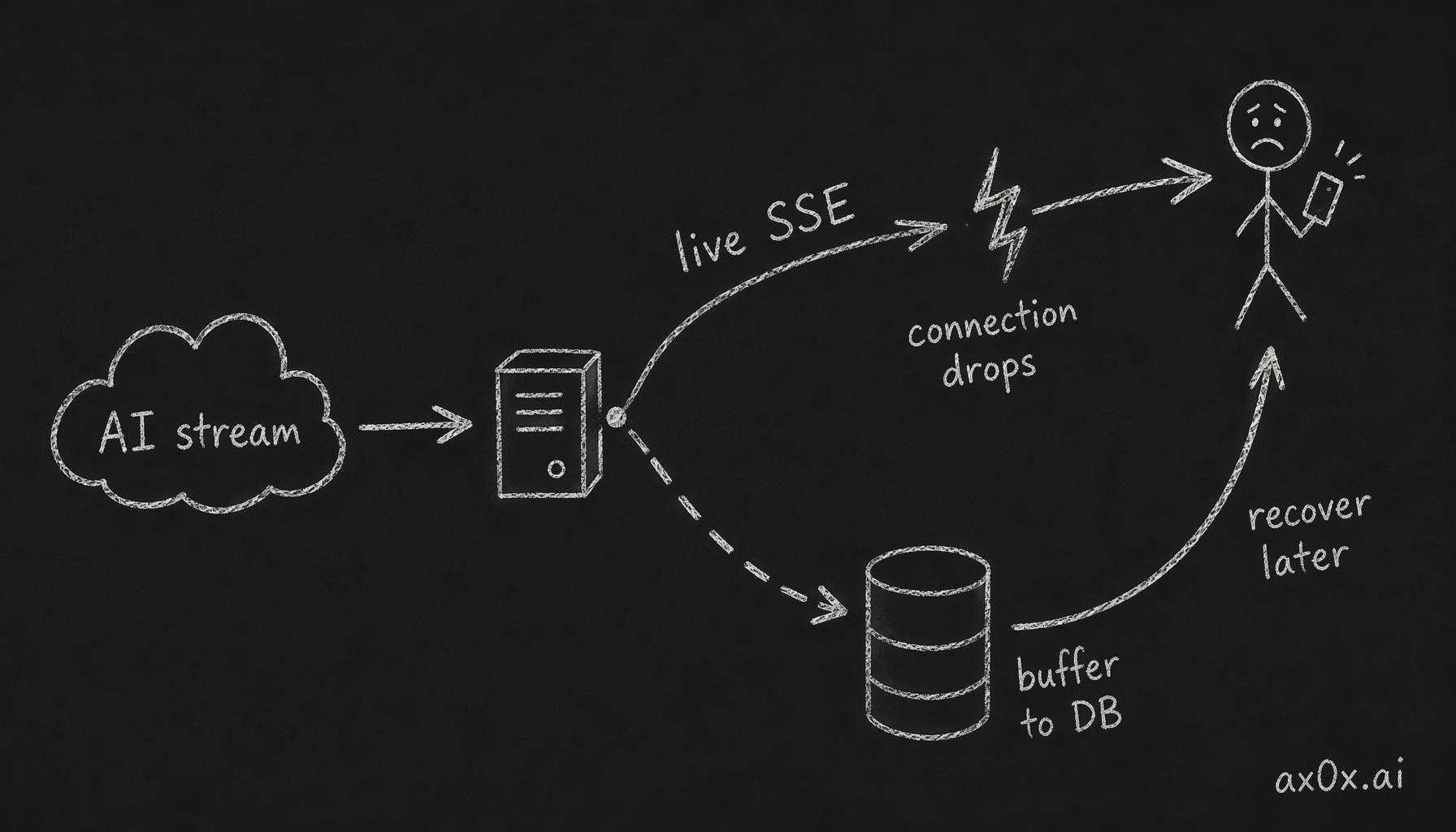 The AI stream forks on the server into two paths: live SSE to the user and a periodic flush into a DB buffer, so if the connection drops the full result can be recovered later from the database