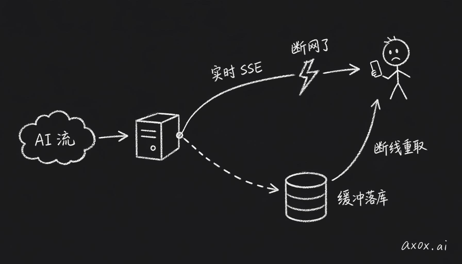 AI 流在 server 端分成两条路：一条实时 SSE 推给用户，一条同时落库缓冲；用户断网后可以从数据库里把完整结果重新取回来