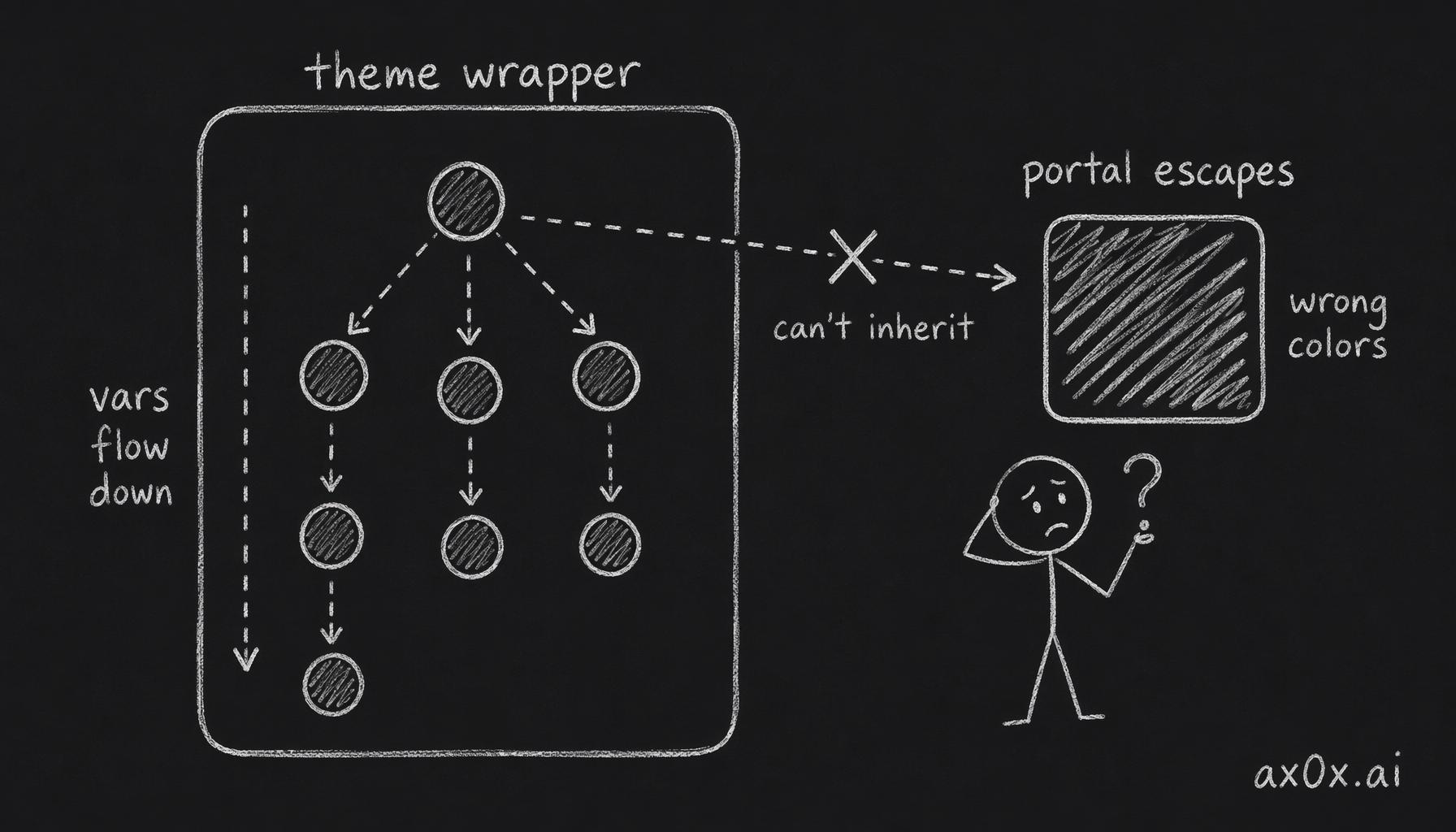 A React portal renders the modal at the DOM root, outside the theme wrapper, so the CSS variables flowing down the DOM tree never reach it and the modal renders with the wrong colors