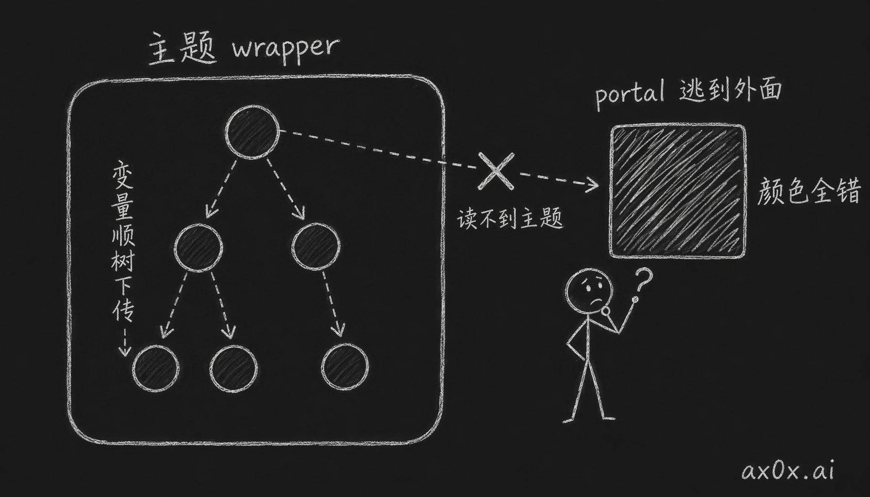 React portal 把 modal 渲染到 DOM 树最外层，逃出了主题 wrapper，CSS 变量顺着 DOM 树下传却够不到它，于是 modal 颜色全错