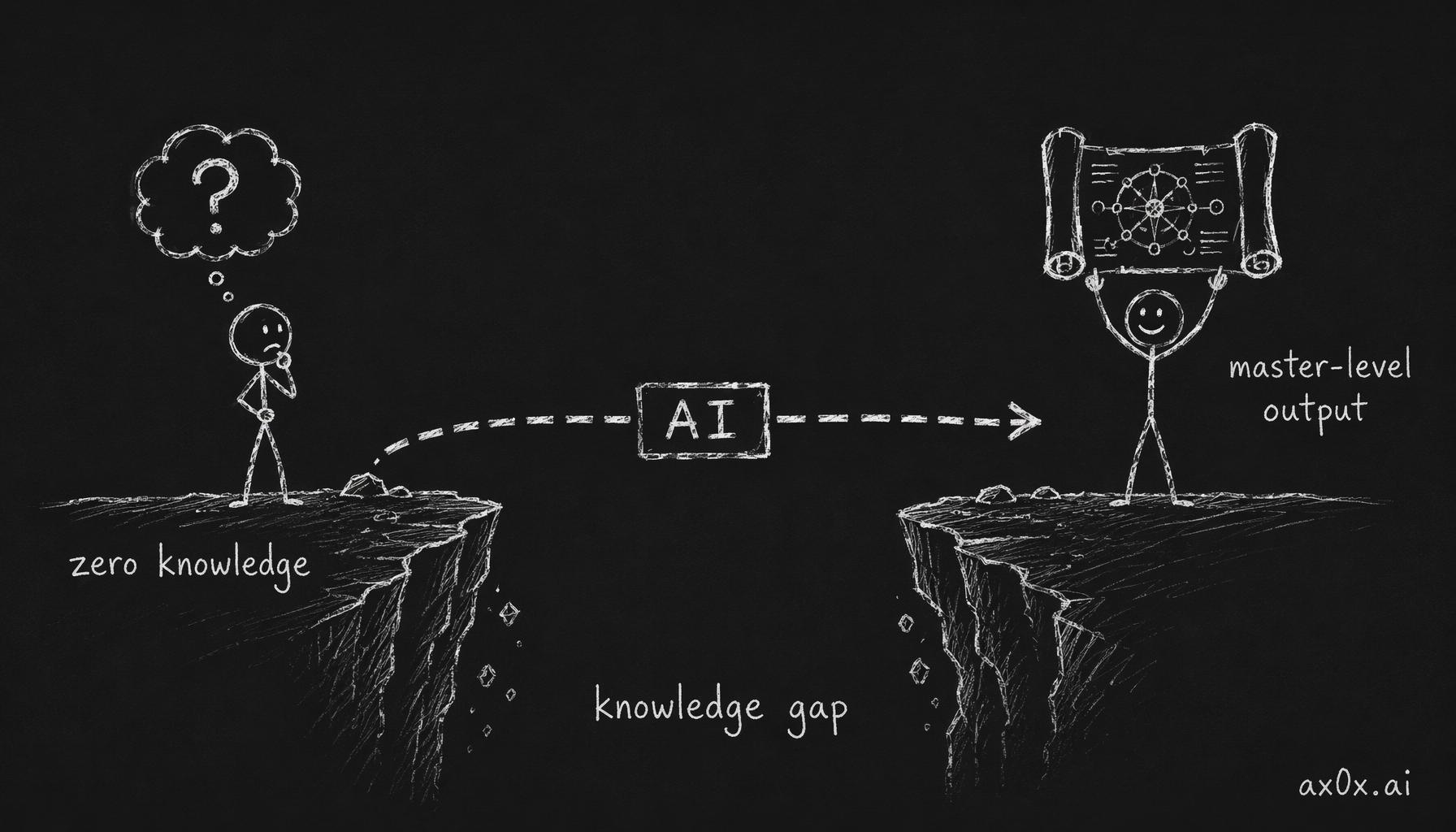 A person with zero domain knowledge uses AI as a bridge across the knowledge gap to produce master-level output